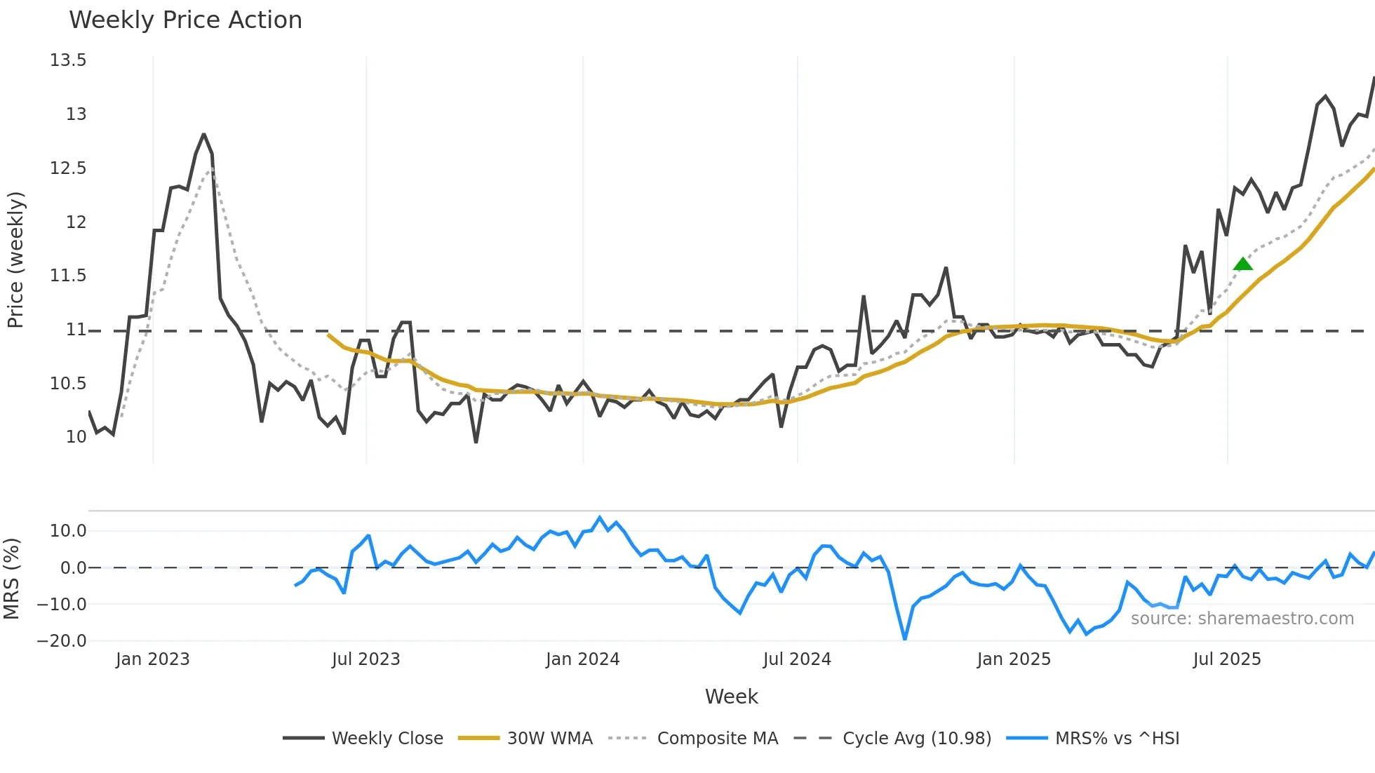 0289 weekly Price Action chart, closing 2025-11-03