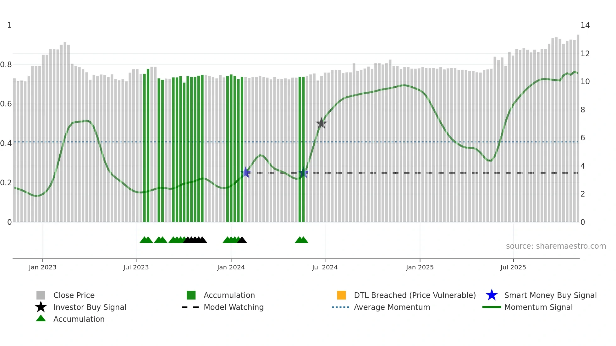 0289 weekly Smart Money chart