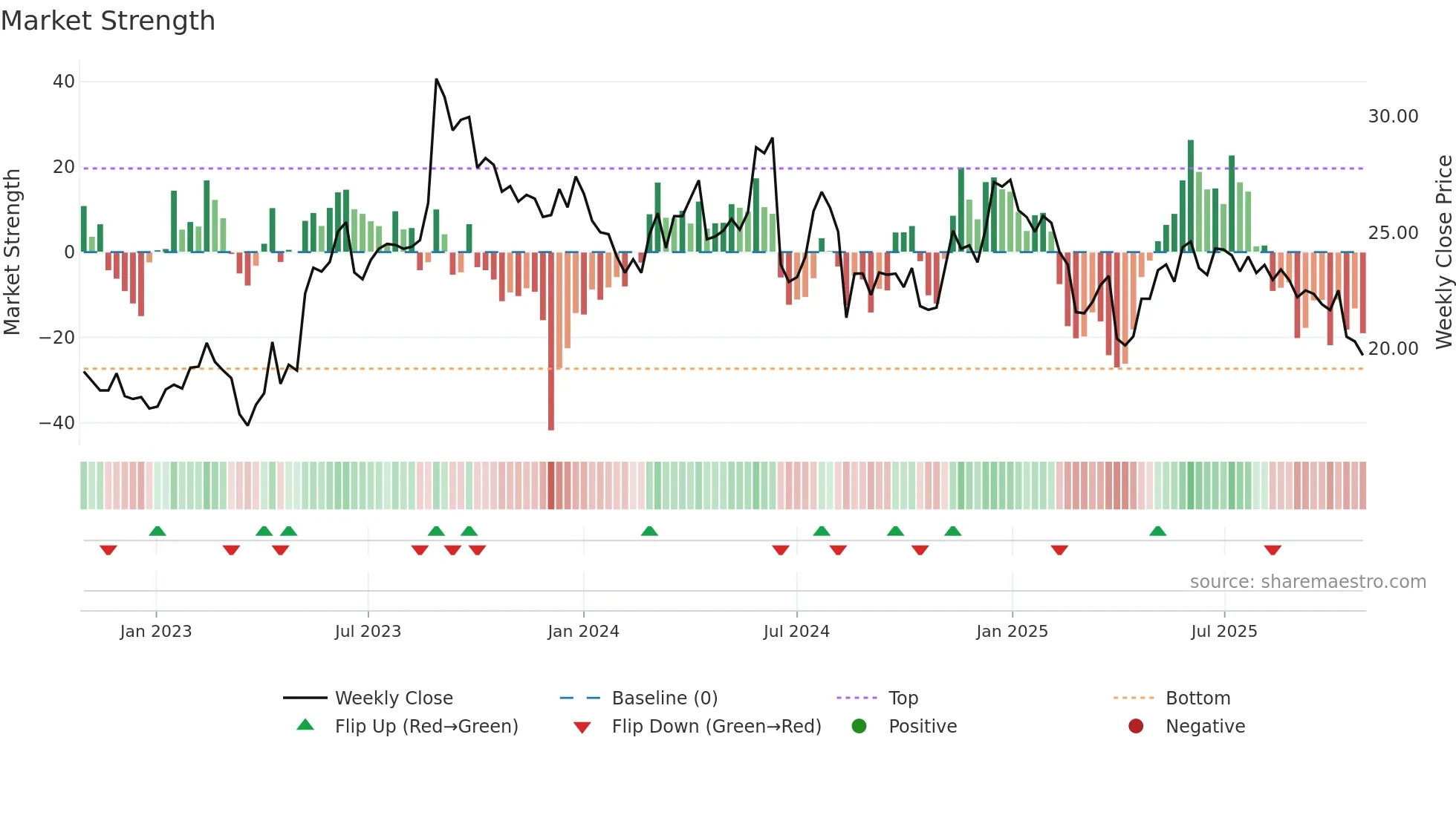 MGN weekly Market Strength chart