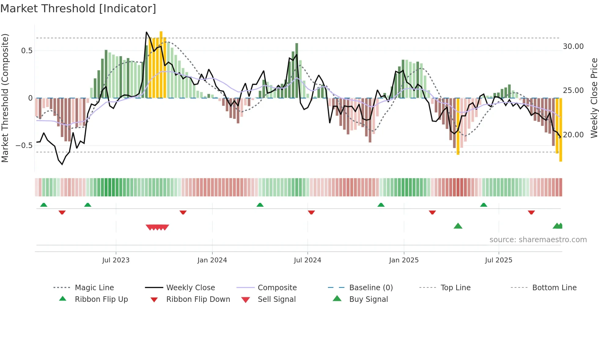 MGN weekly Market Threshold chart