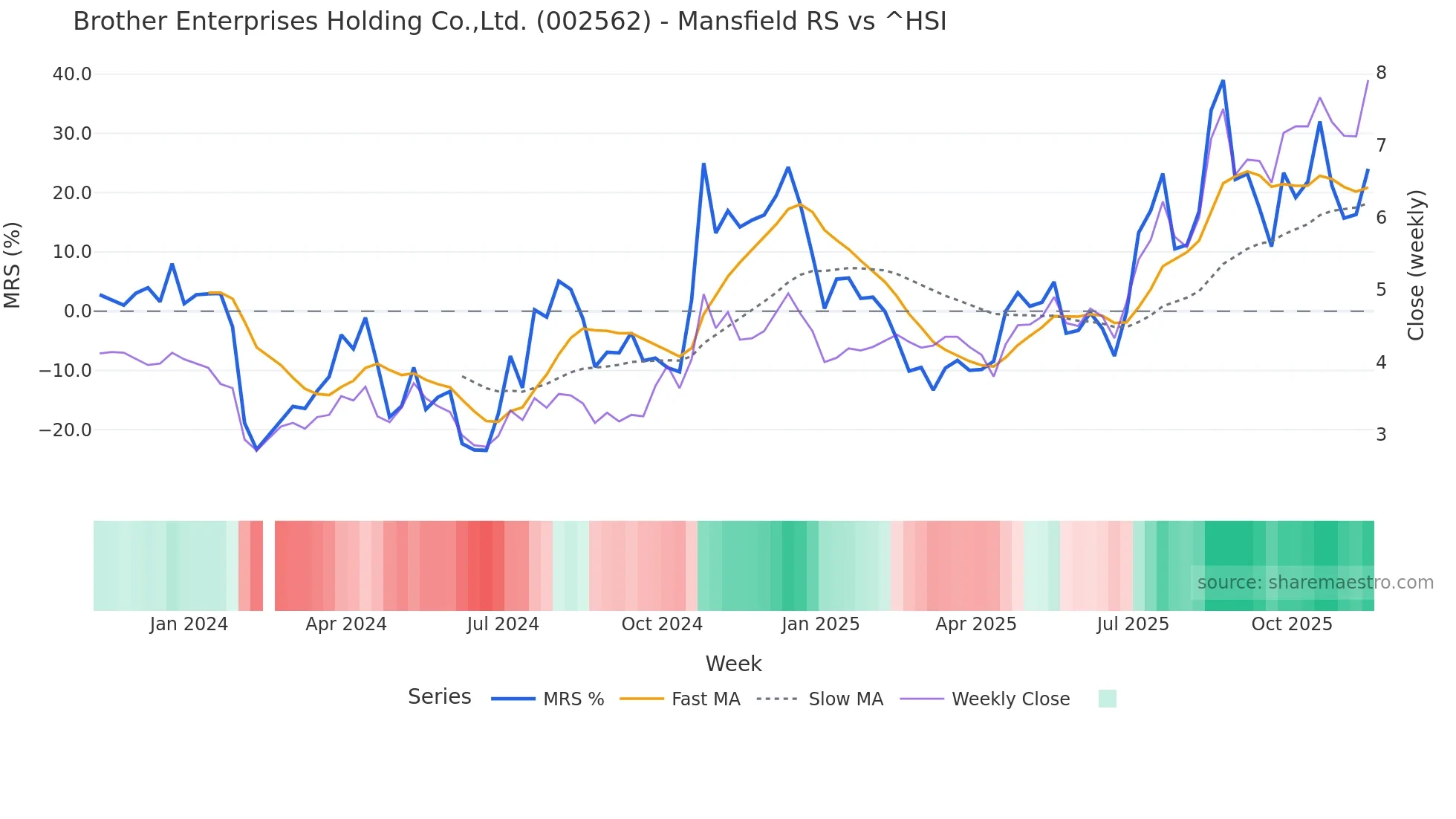 002562 Mansfield Relative Strength chart