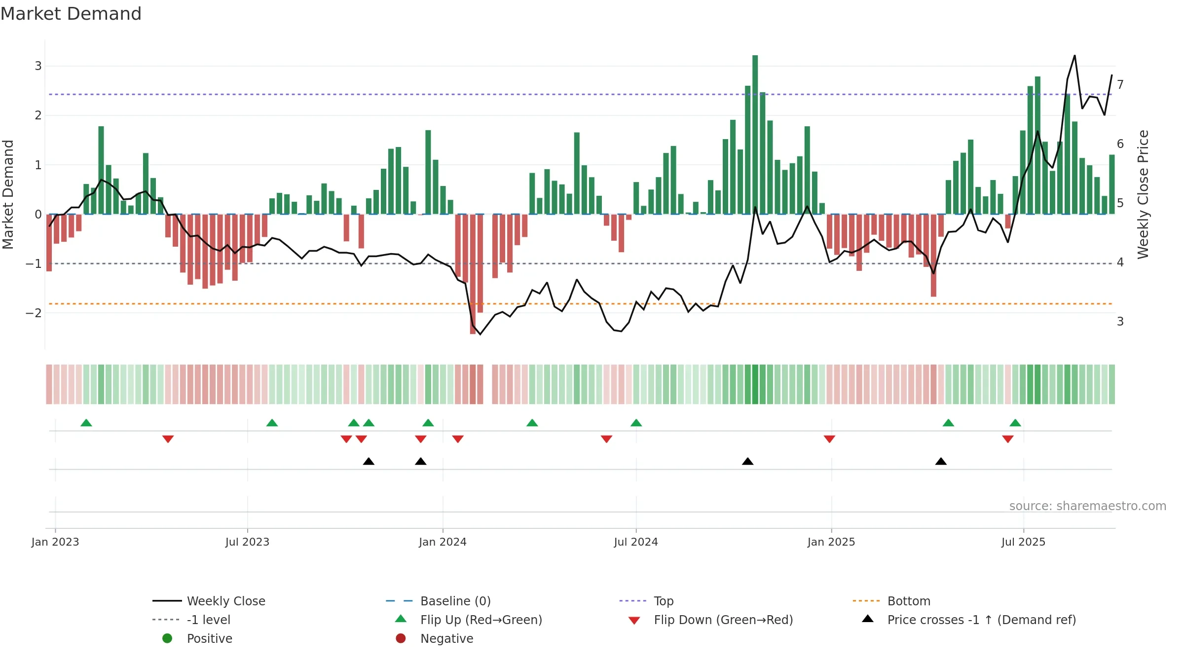 002562 weekly Market Demand chart, closing 2025-09-22.