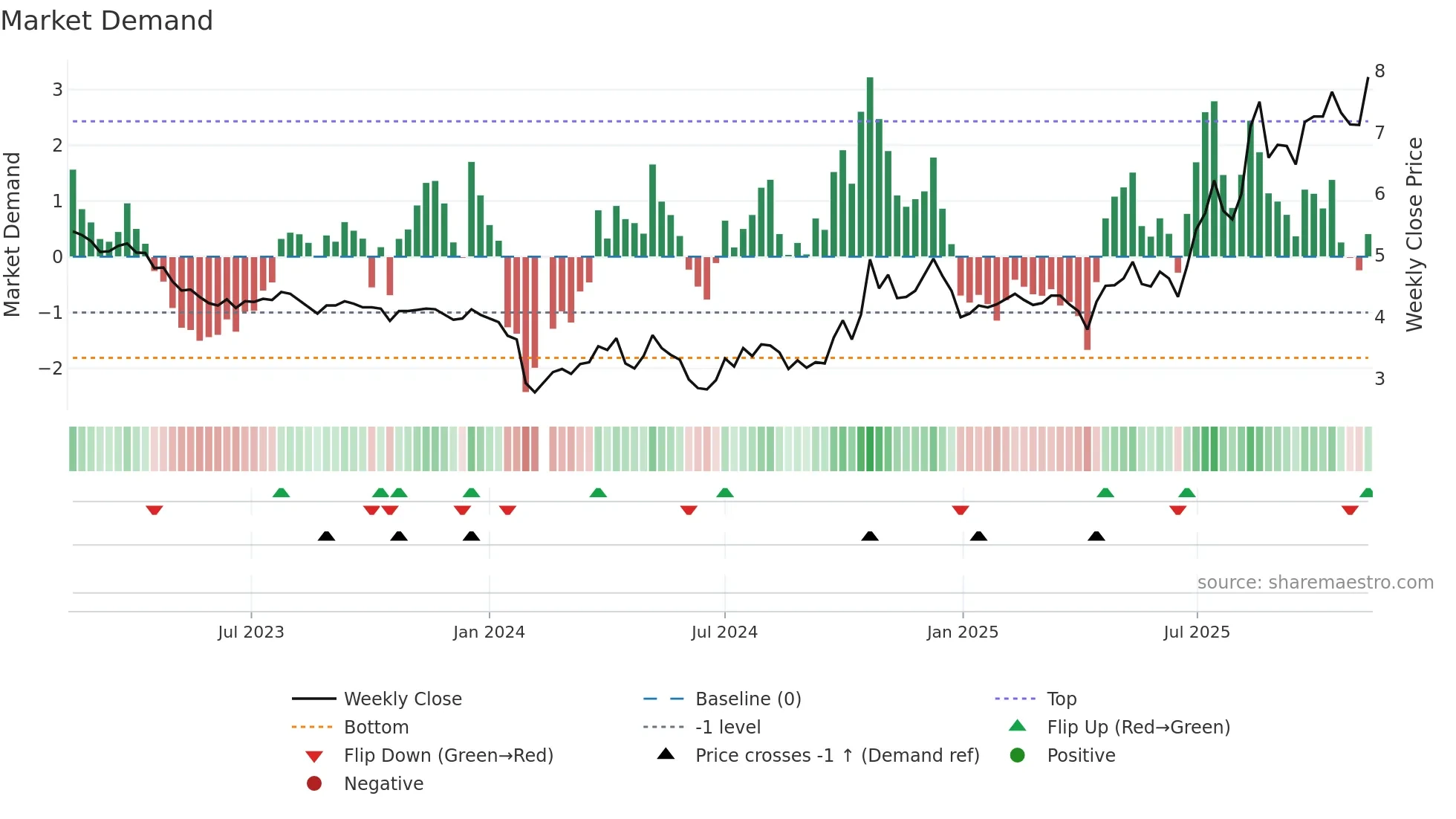 002562 weekly Market Demand chart
