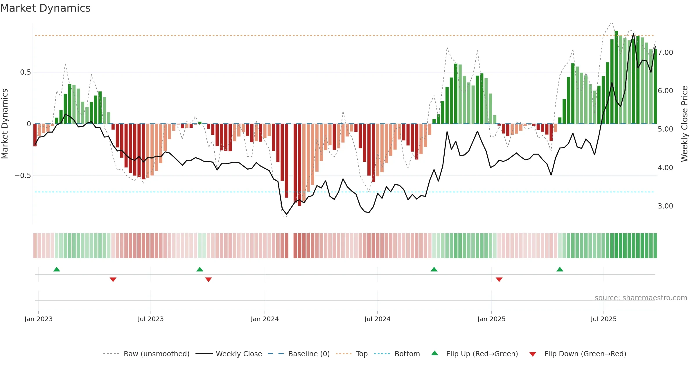 002562 weekly Market Dynamics chart, closing 2025-09-22.