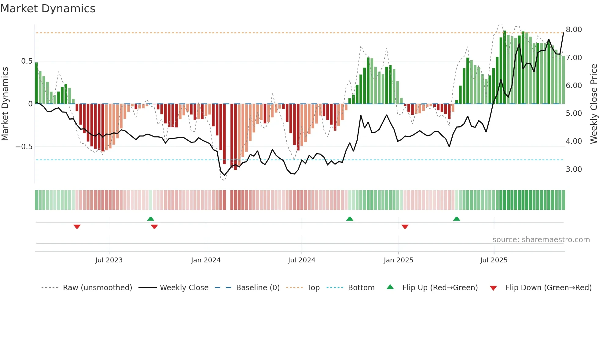 002562 weekly Market Dynamics chart