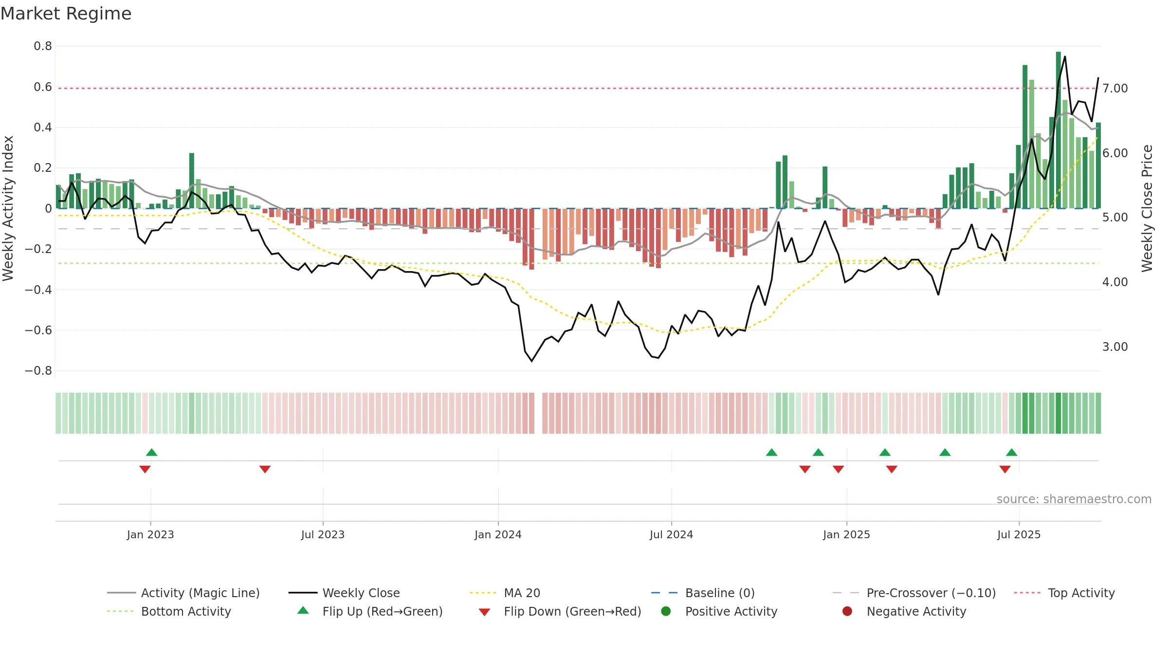 002562 weekly Market Snapshot chart, closing 2025-09-22.
