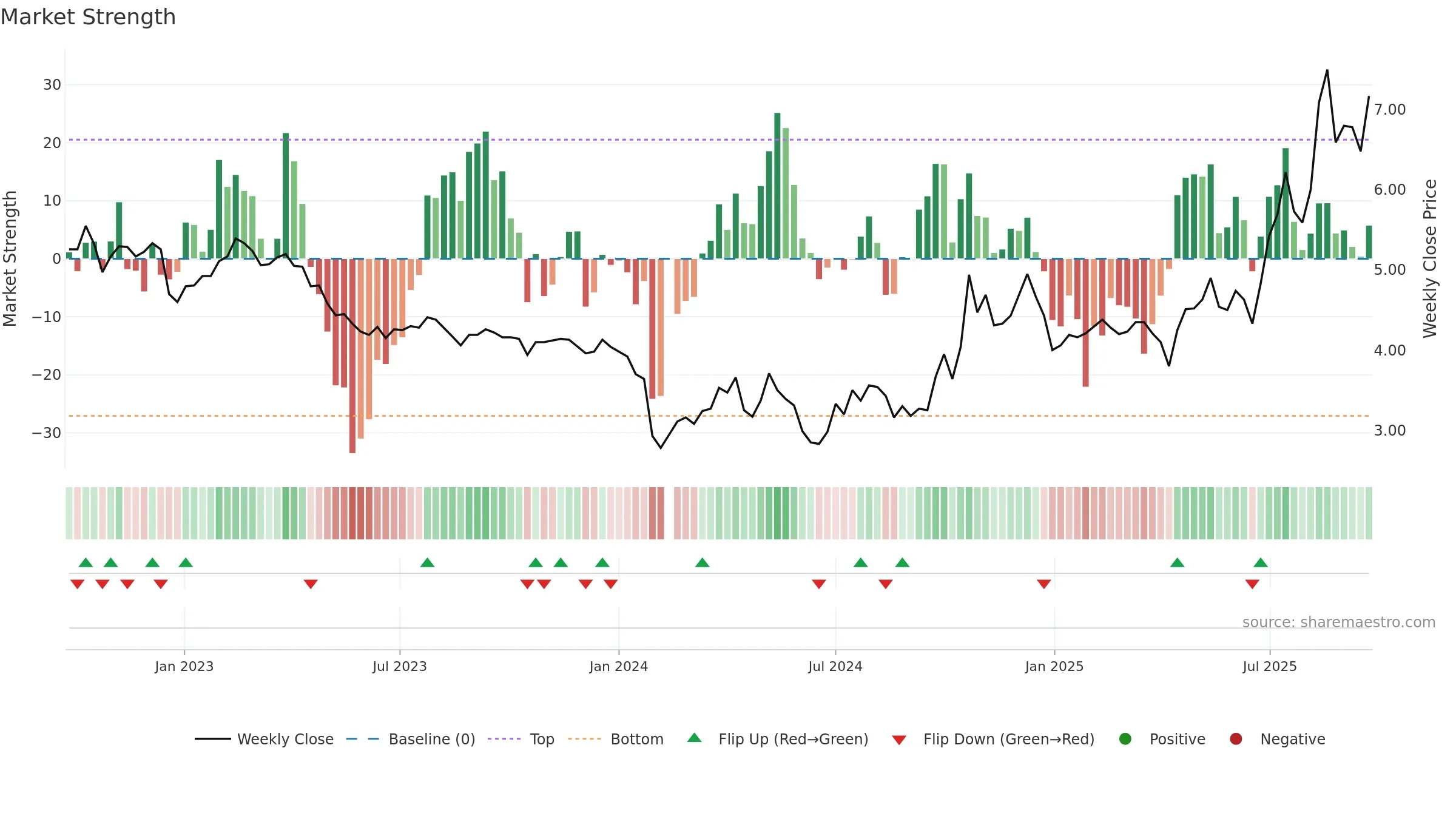 002562 weekly Market Strength chart, closing 2025-09-22.