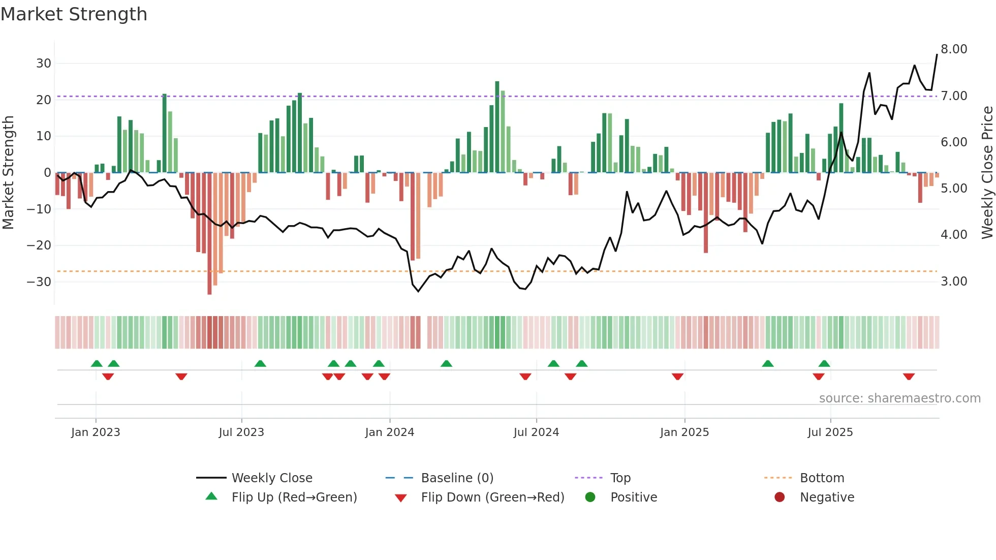 002562 weekly Market Strength chart