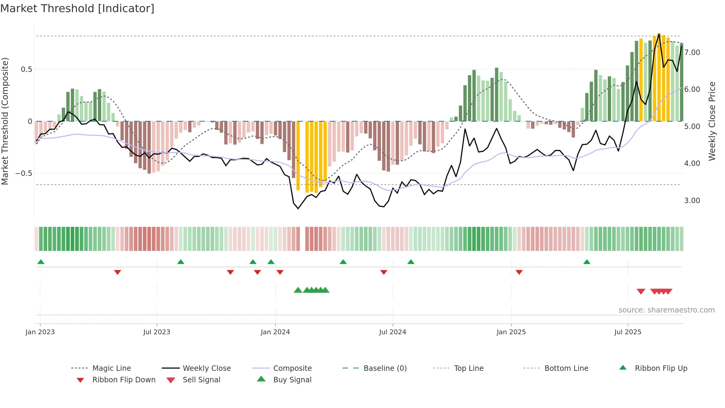 002562 weekly Market Threshold chart, closing 2025-09-22.