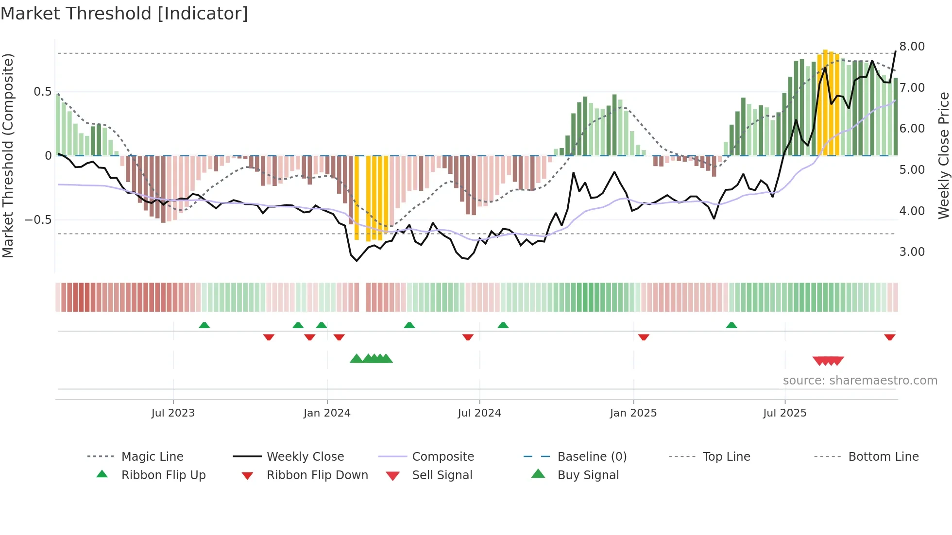 002562 weekly Market Threshold chart