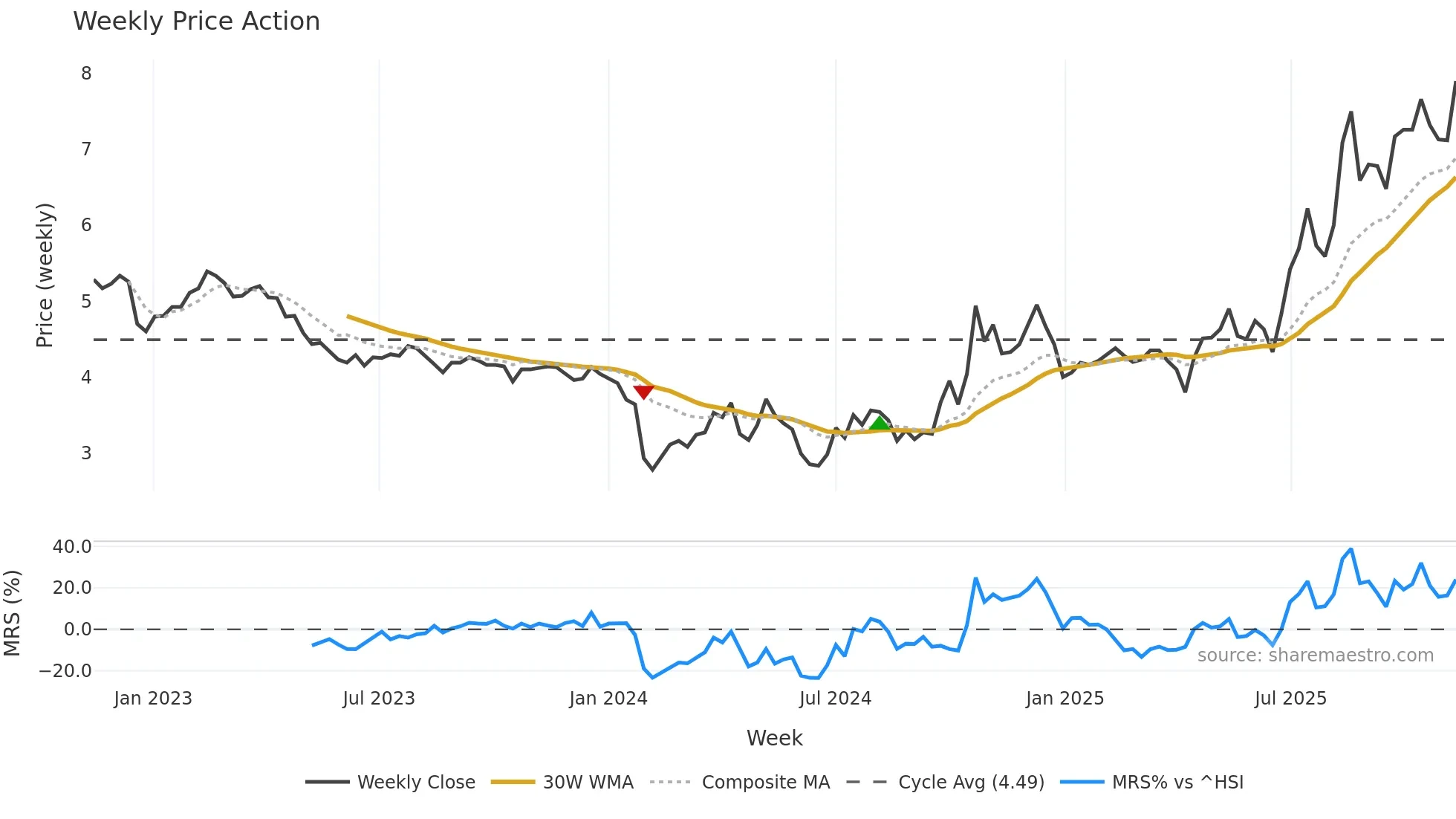 002562 weekly Price Action chart, closing 2025-11-10