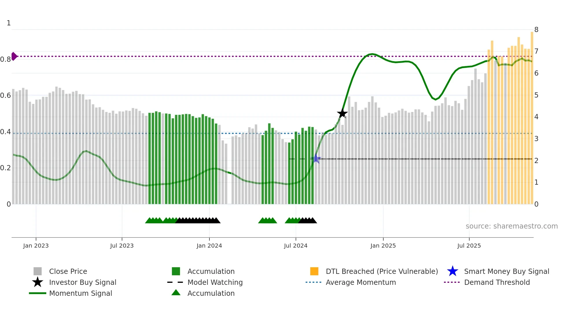 002562 weekly Smart Money chart