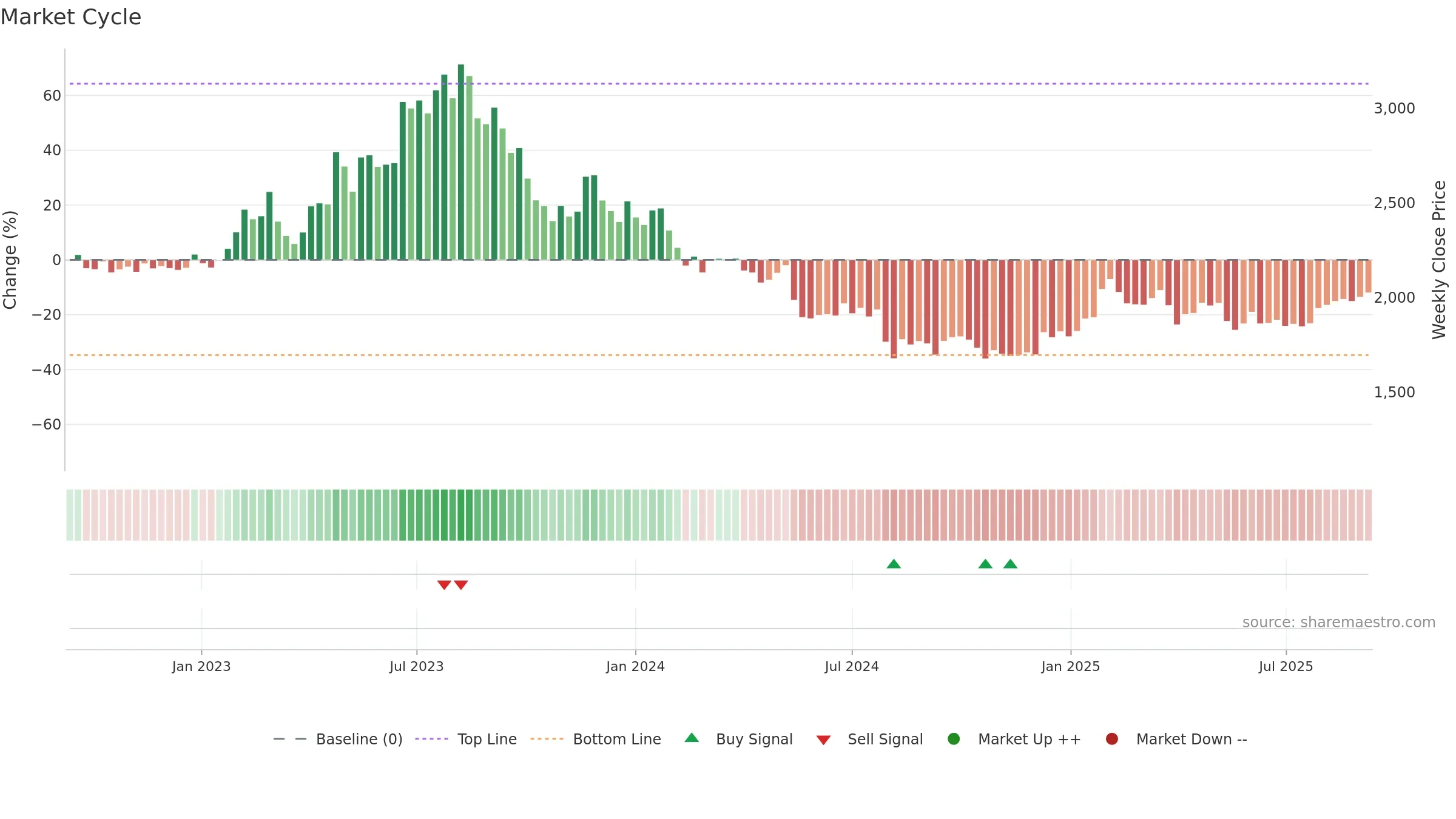 6565 weekly Market Cycle chart, closing 2025-09-08.