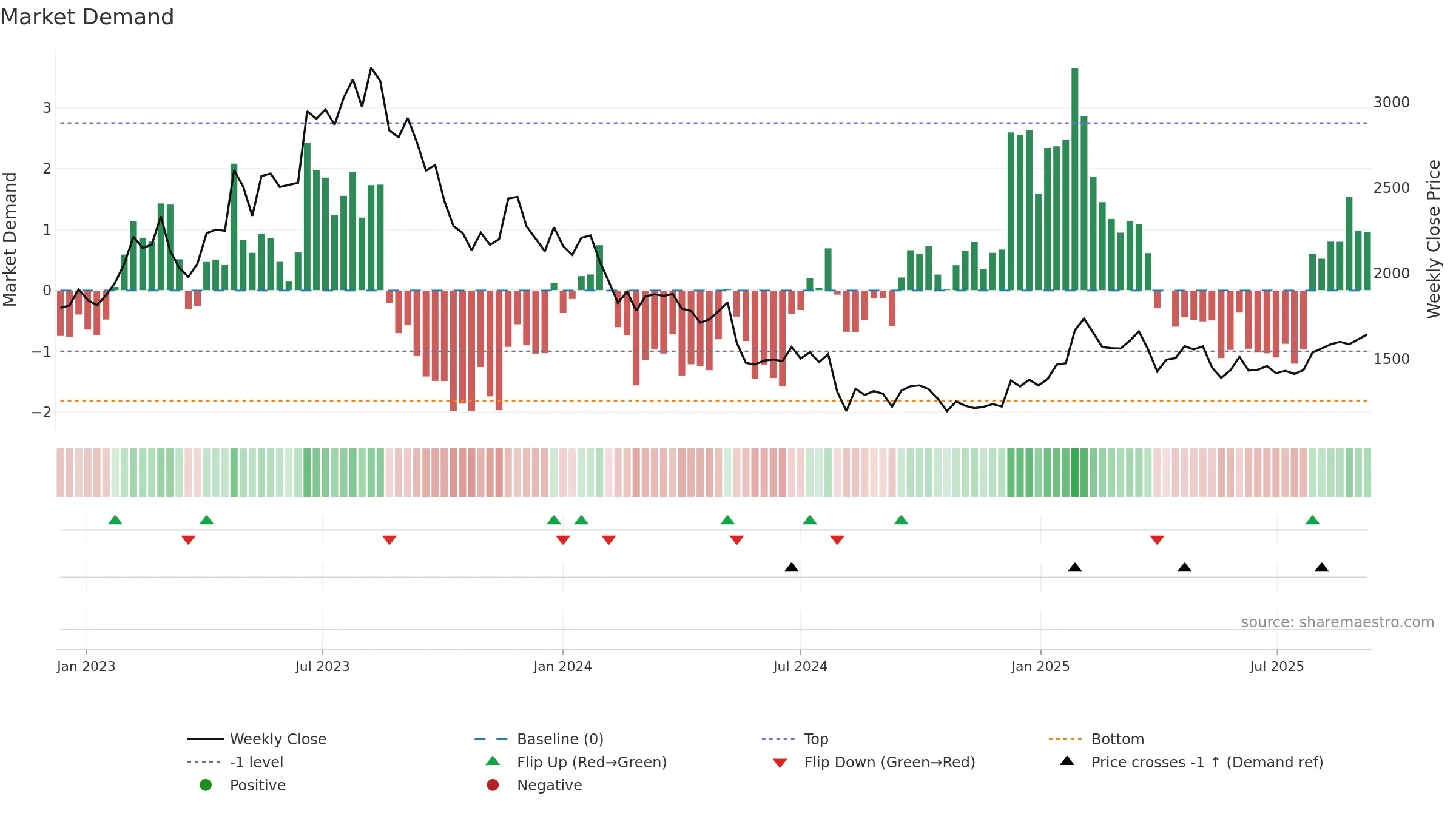 6565 weekly Market Demand chart, closing 2025-09-08.