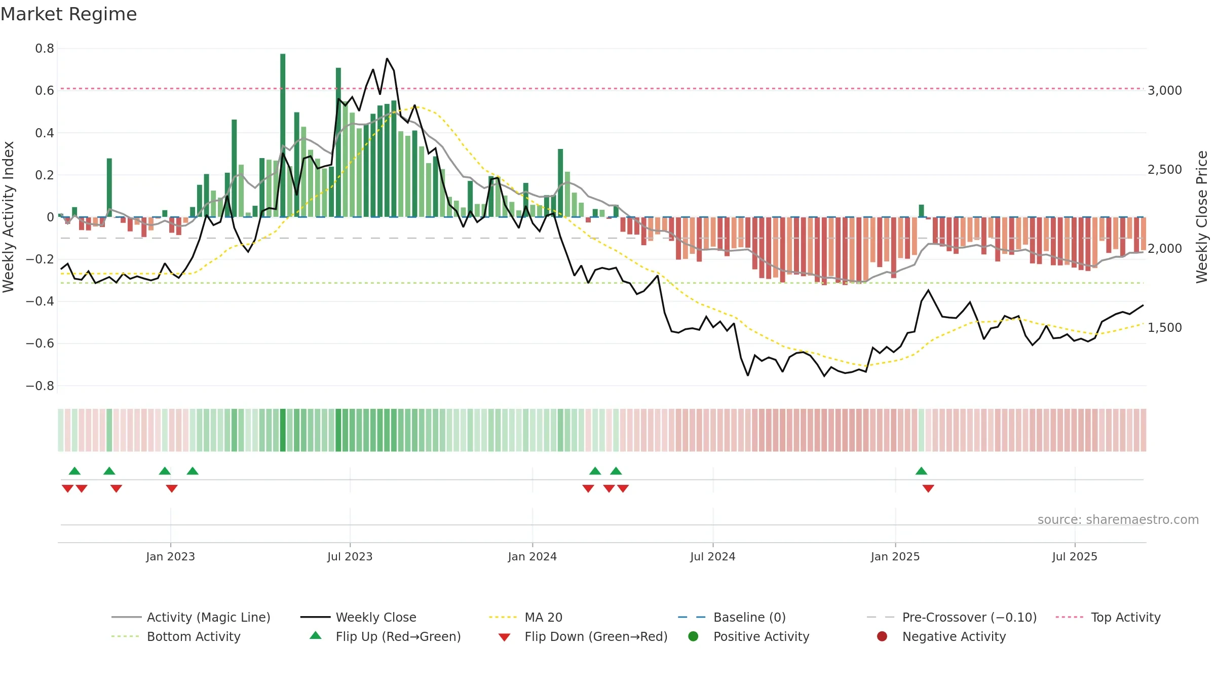6565 weekly Market Snapshot chart, closing 2025-09-08.