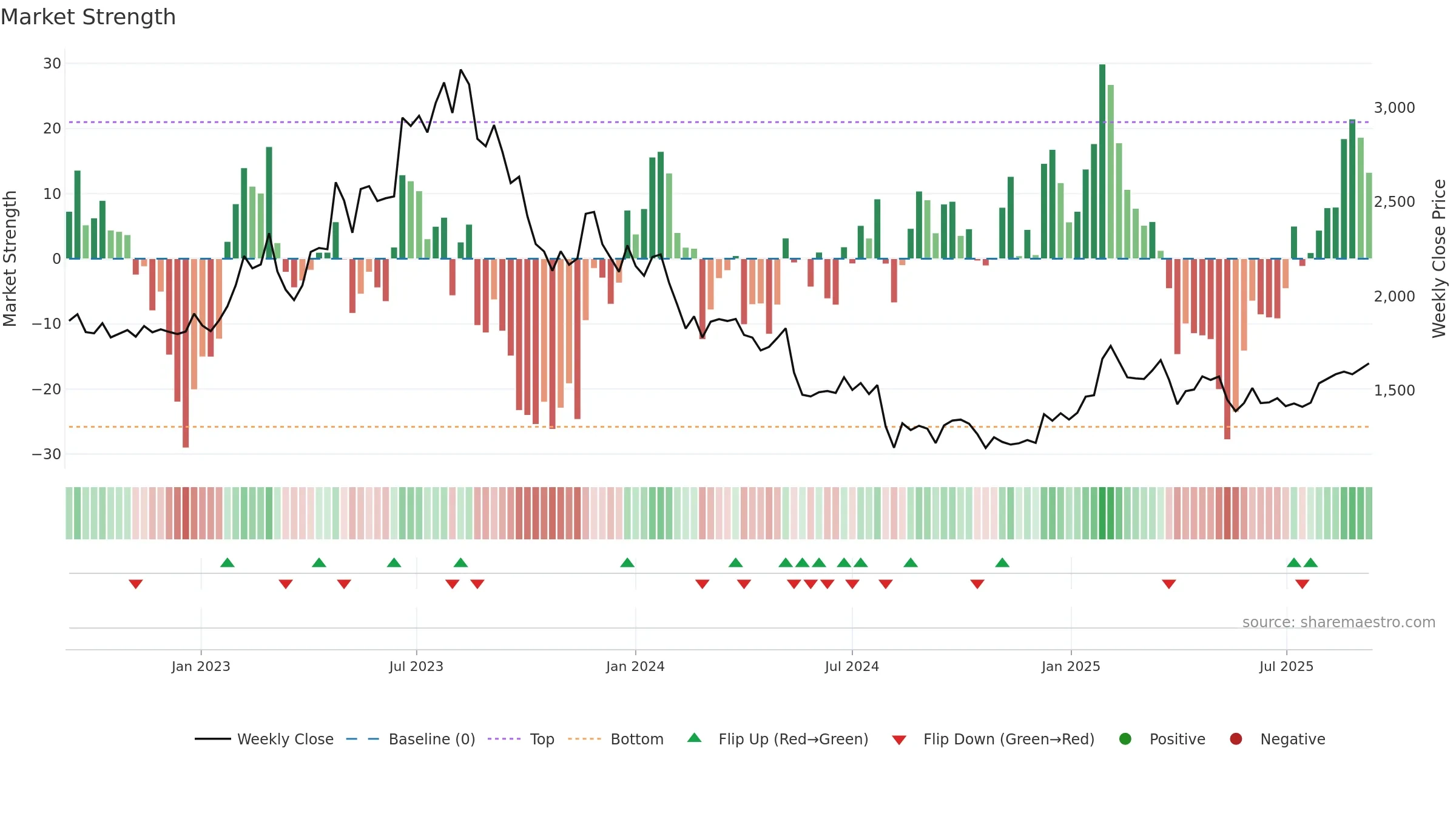 6565 weekly Market Strength chart, closing 2025-09-08.