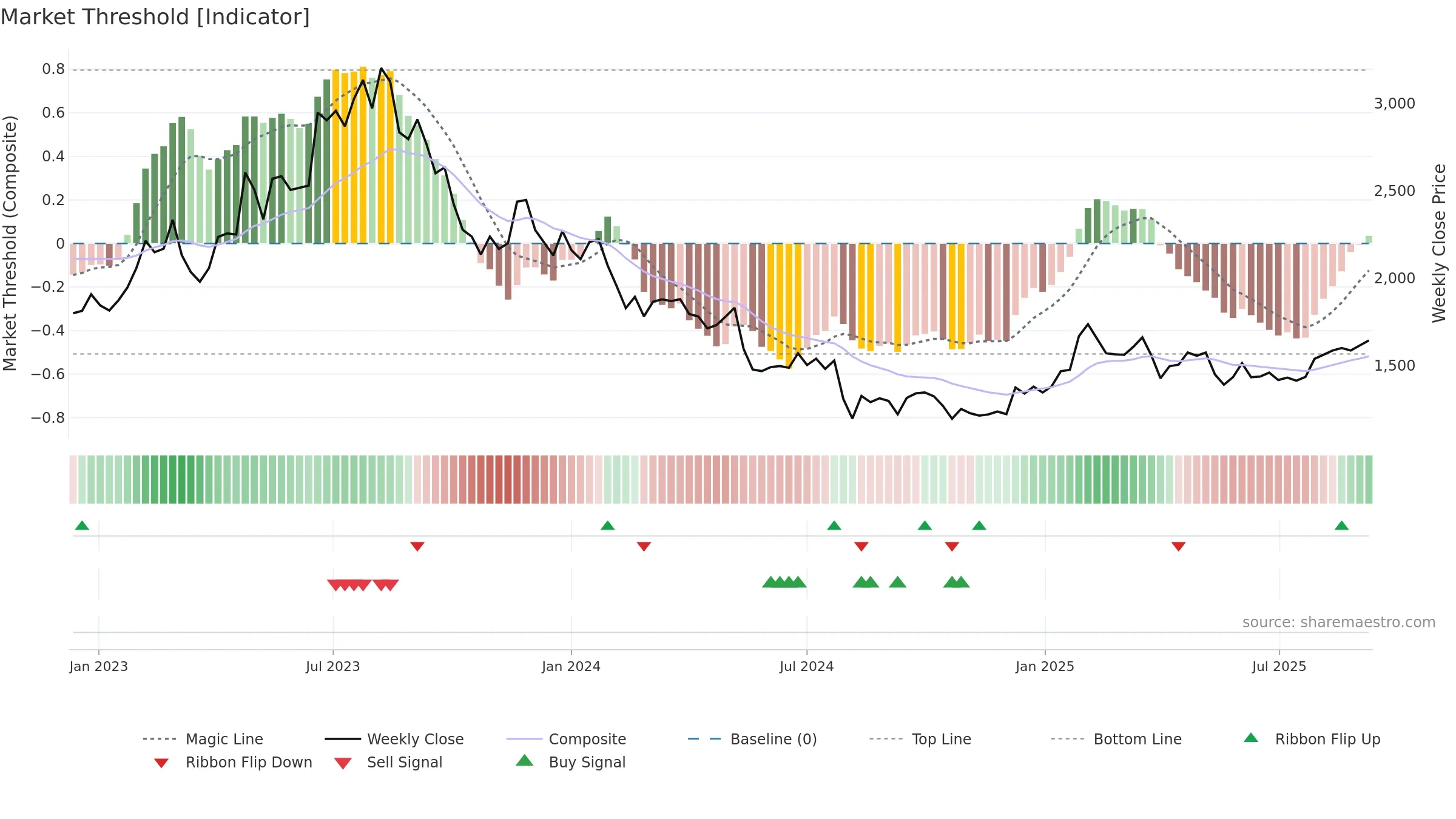6565 weekly Market Threshold chart, closing 2025-09-08.