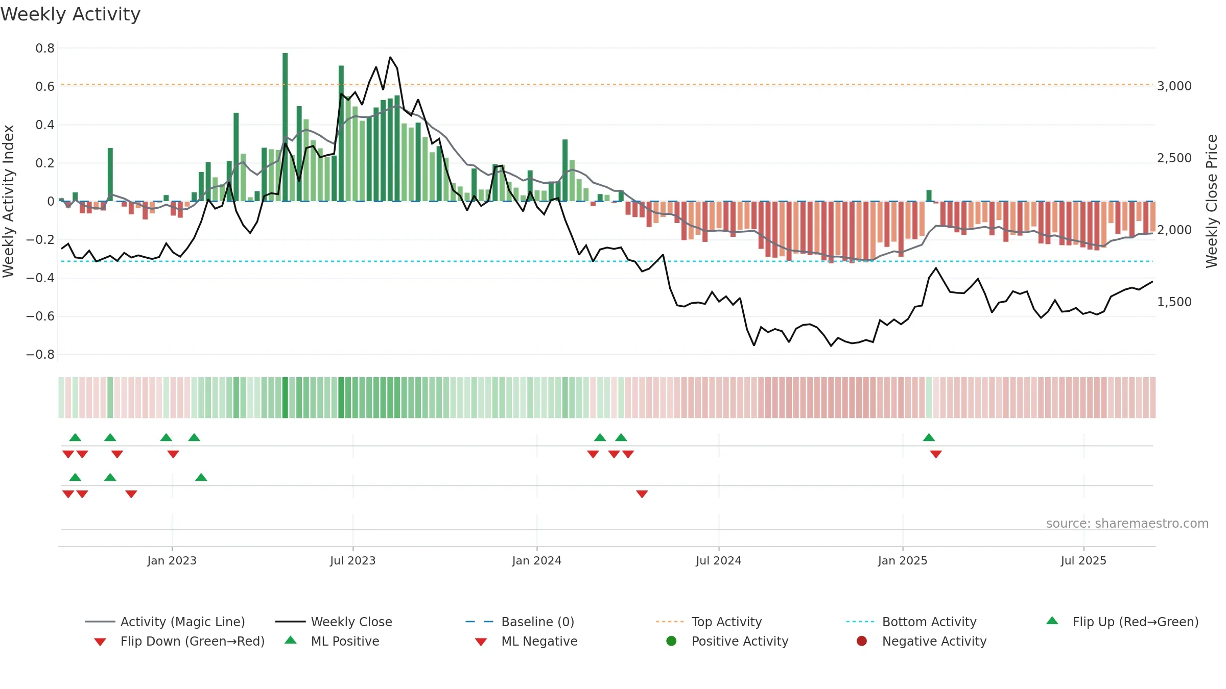 6565 weekly Activity chart, closing 2025-09-08.