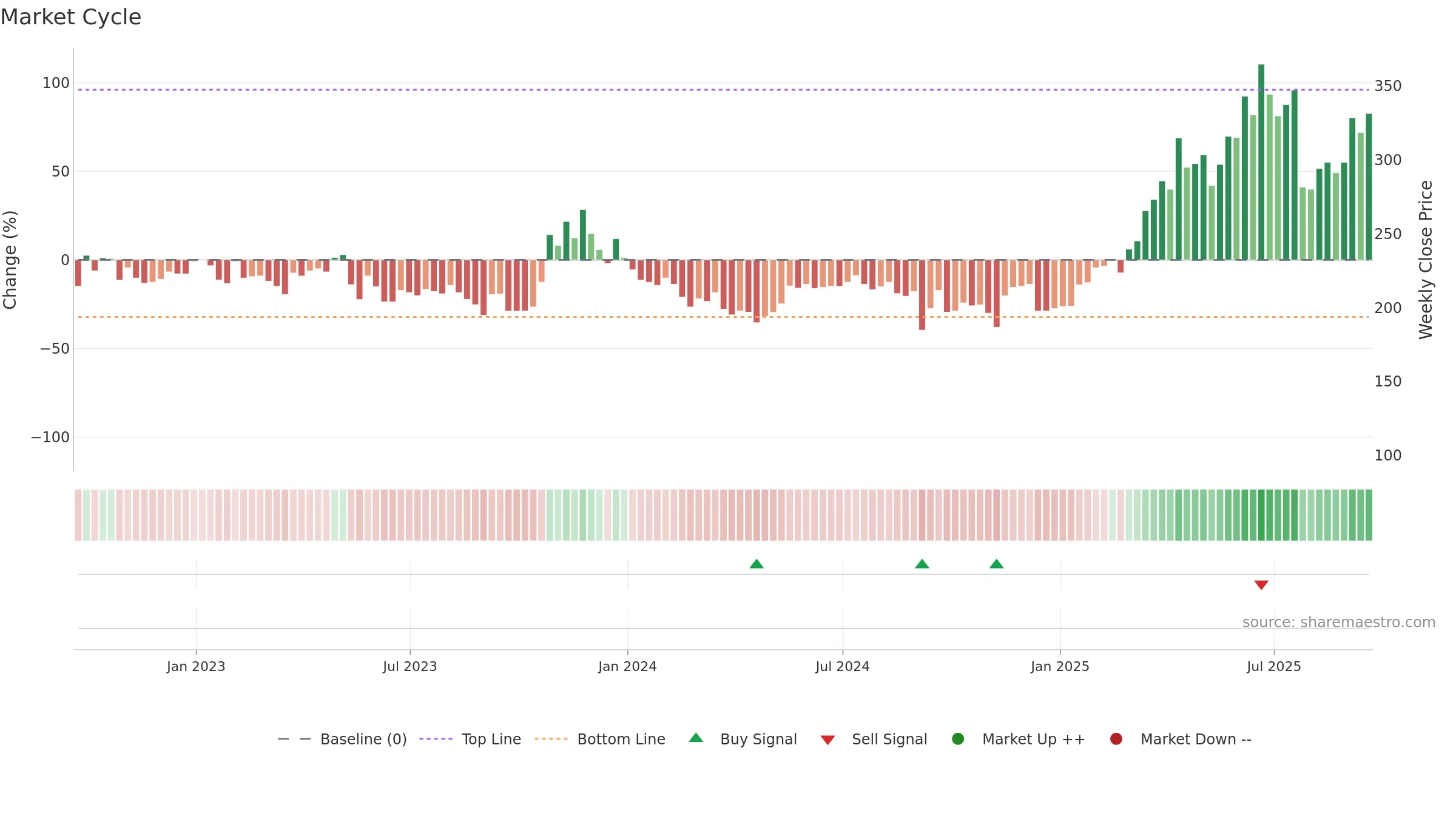 GGP weekly Market Cycle chart, closing 2025-09-19.