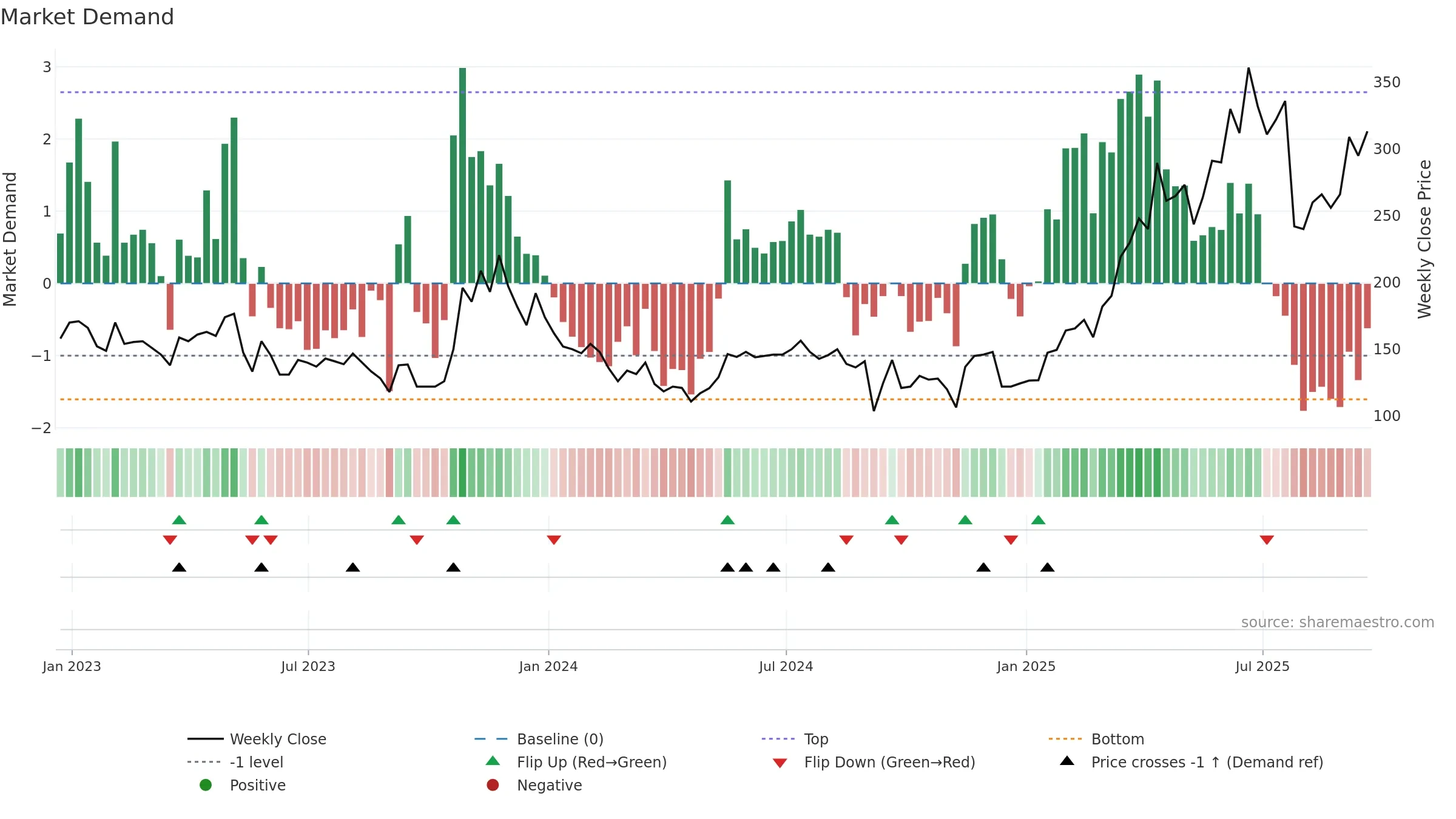 GGP weekly Market Demand chart, closing 2025-09-19.