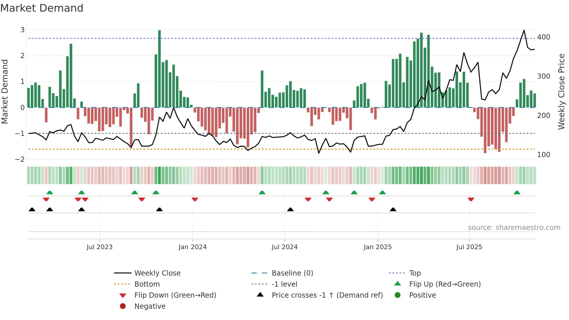 GGP weekly Market Demand chart