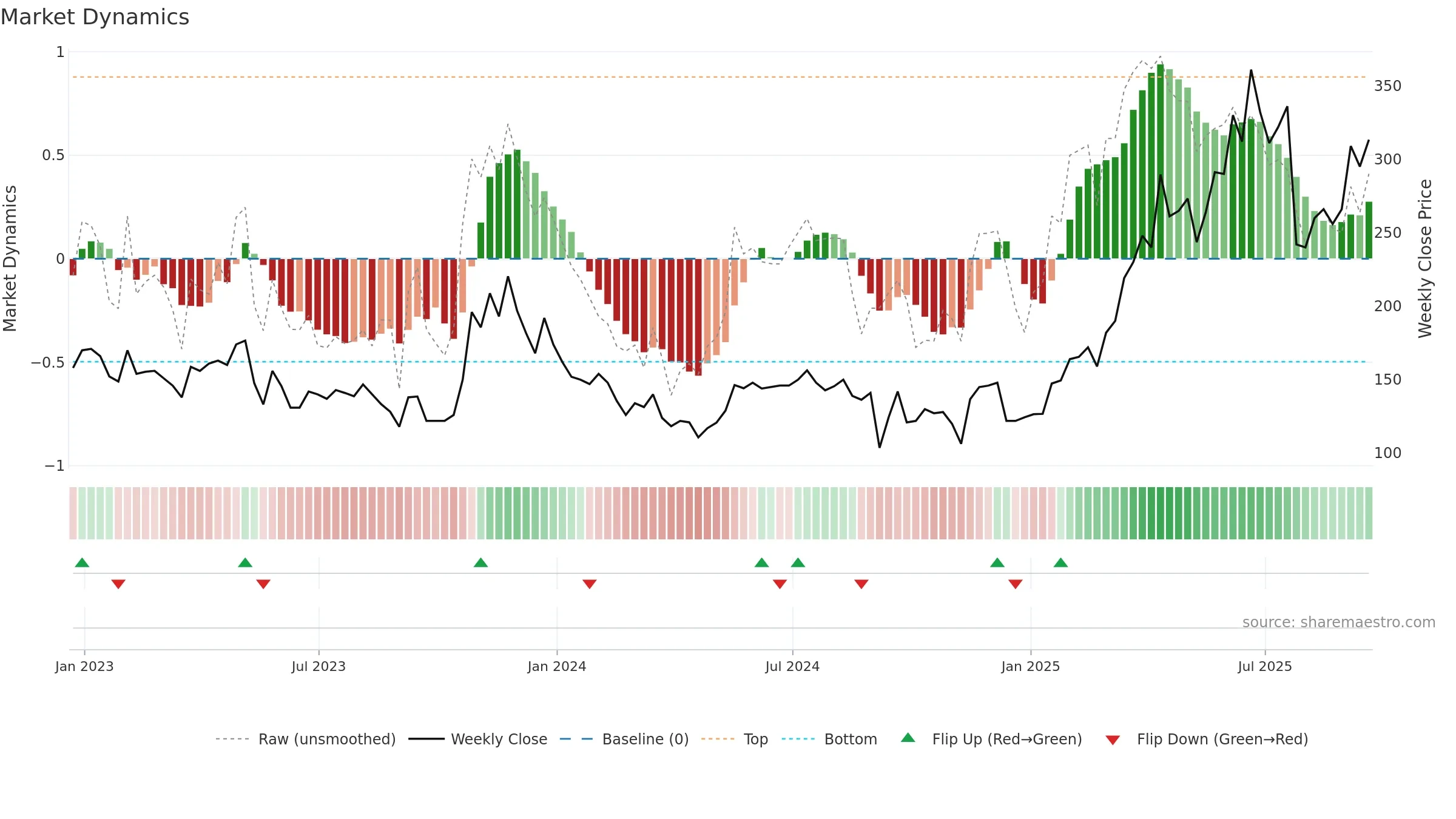 GGP weekly Market Dynamics chart, closing 2025-09-19.