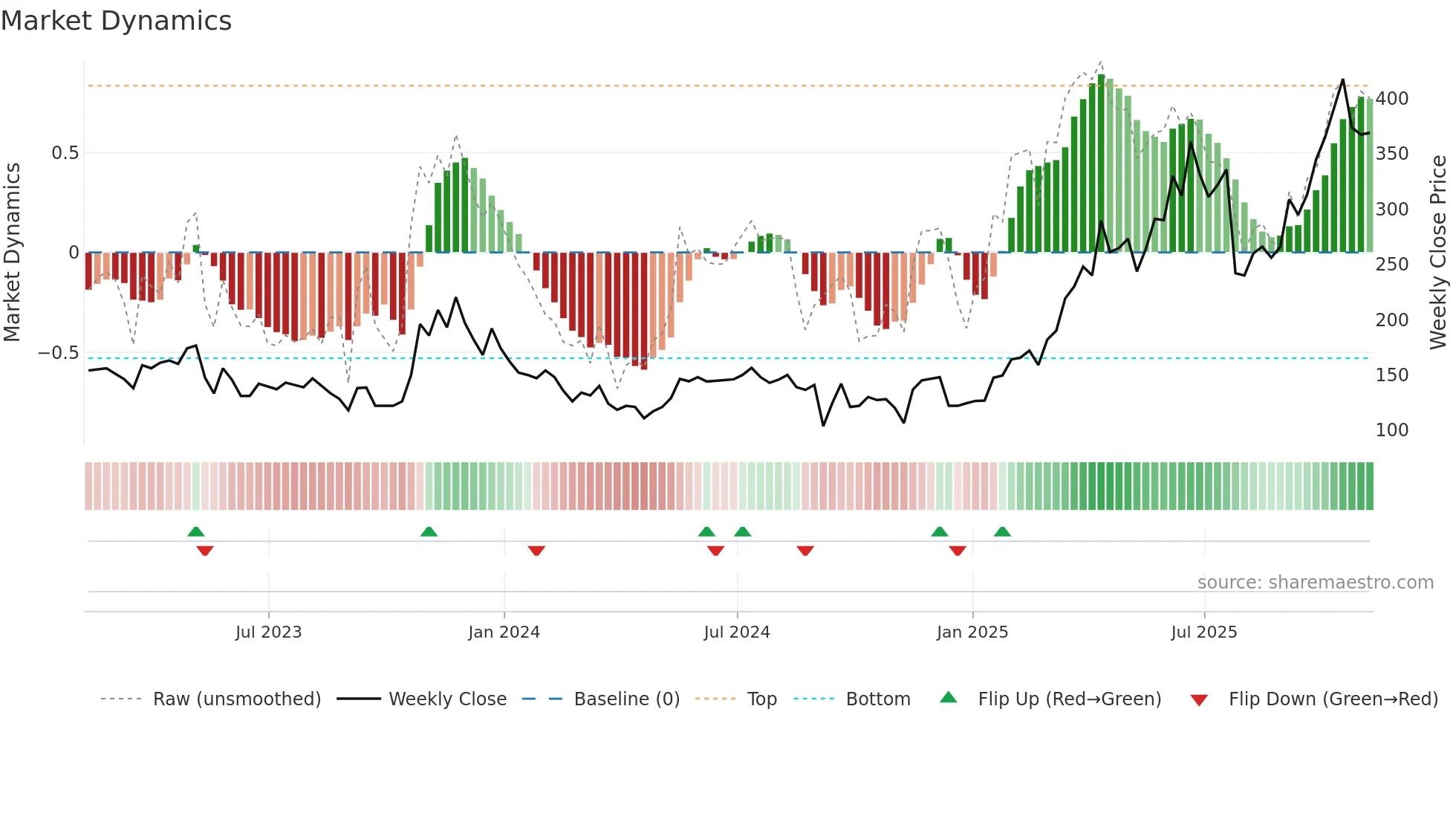 GGP weekly Market Dynamics chart