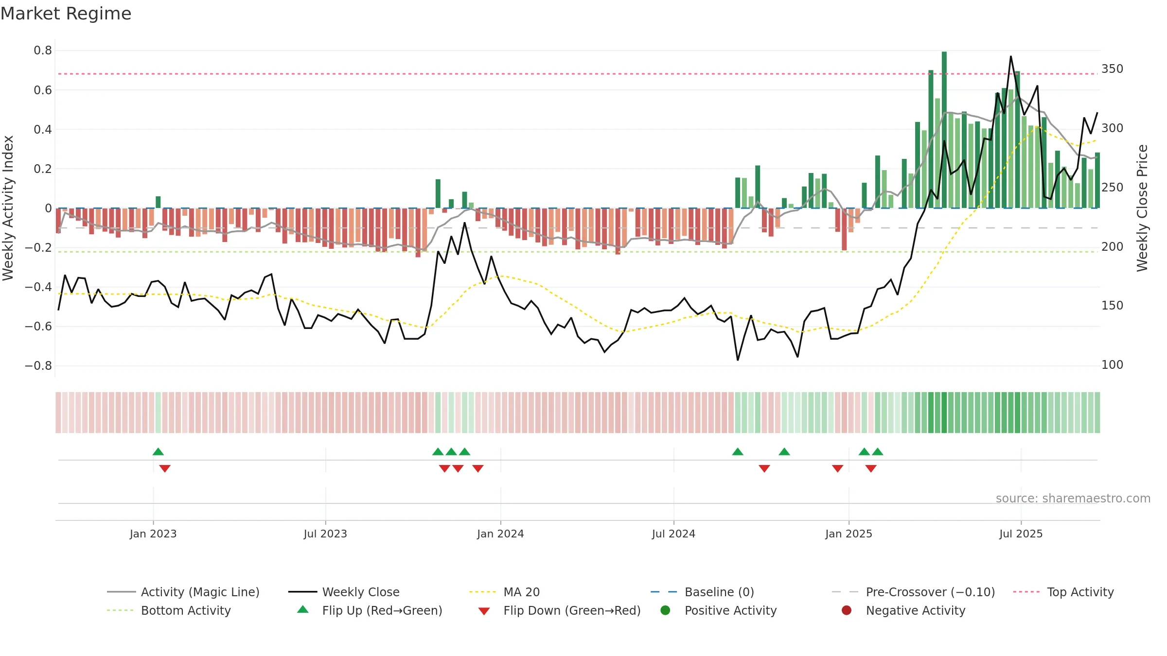 GGP weekly Market Snapshot chart, closing 2025-09-19.