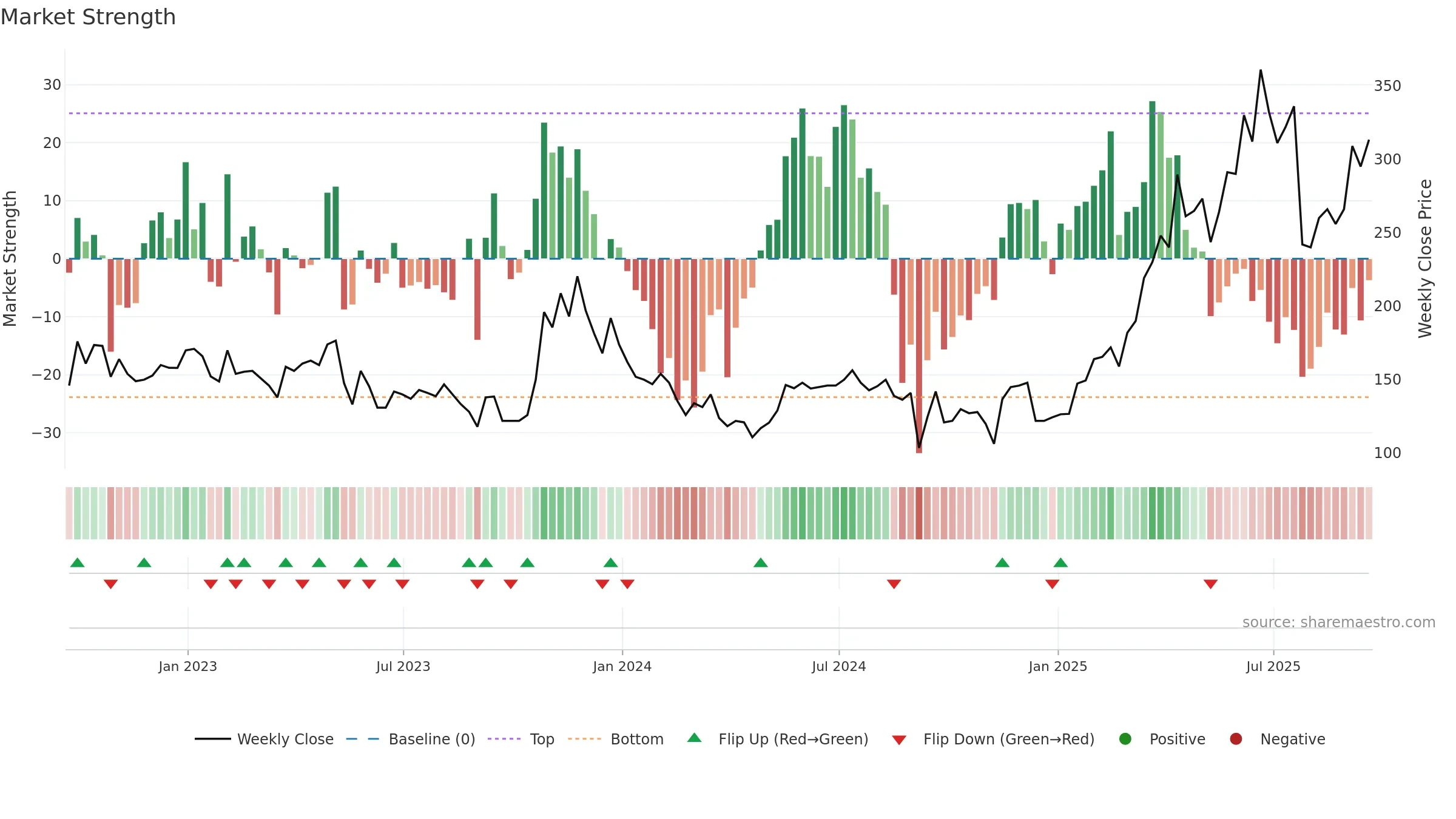 GGP weekly Market Strength chart, closing 2025-09-19.