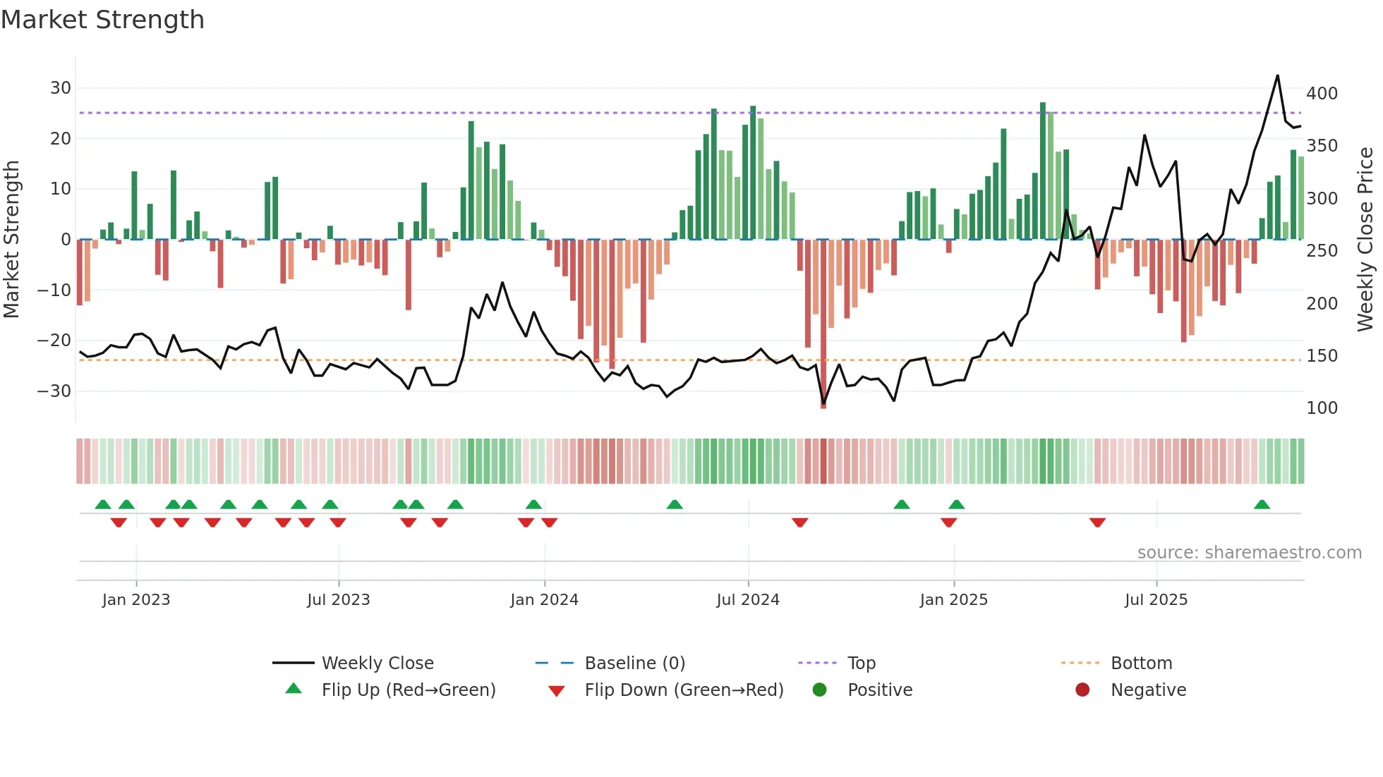 GGP weekly Market Strength chart