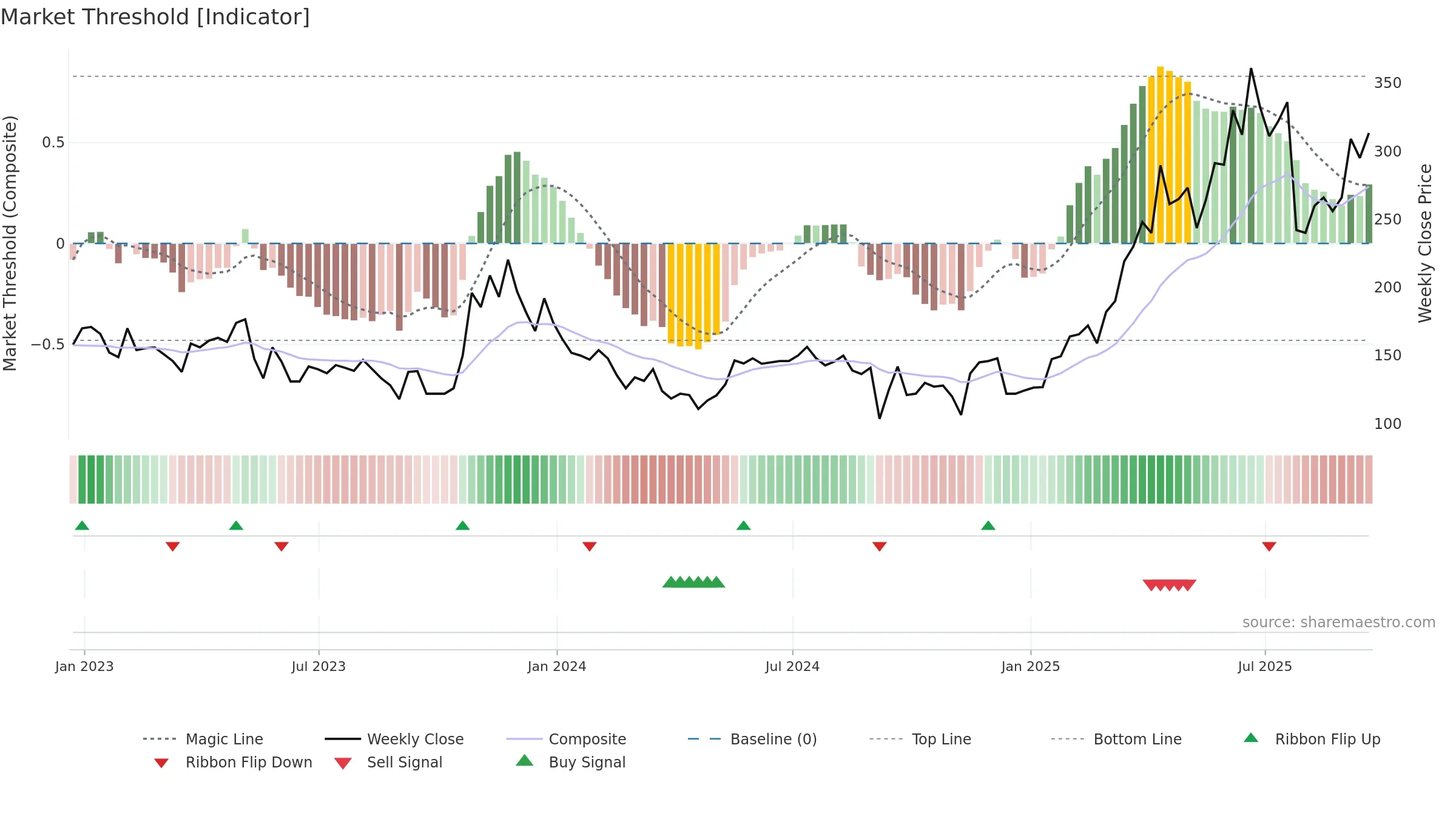 GGP weekly Market Threshold chart, closing 2025-09-19.