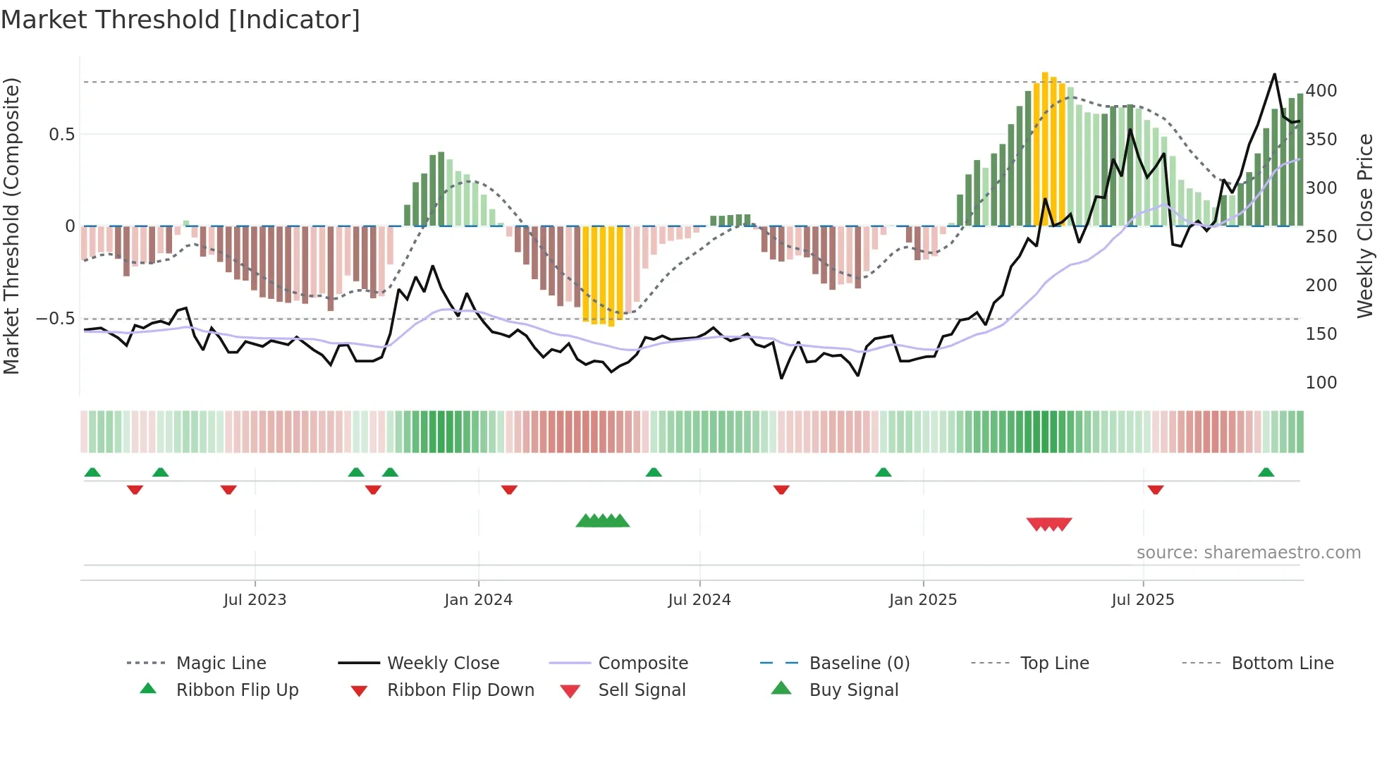 GGP weekly Market Threshold chart