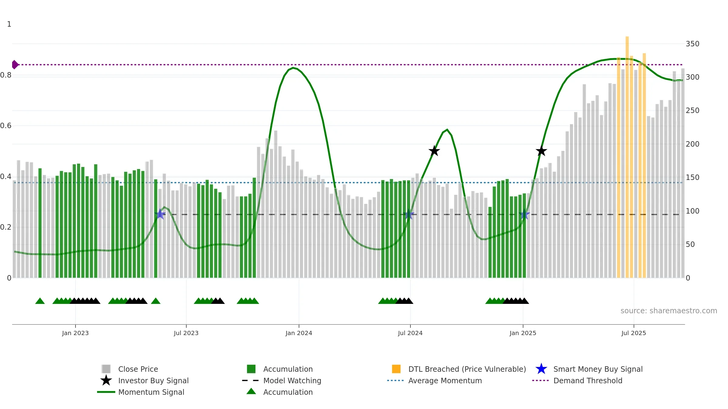 GGP weekly Smart Money chart, closing 2025-09-19.