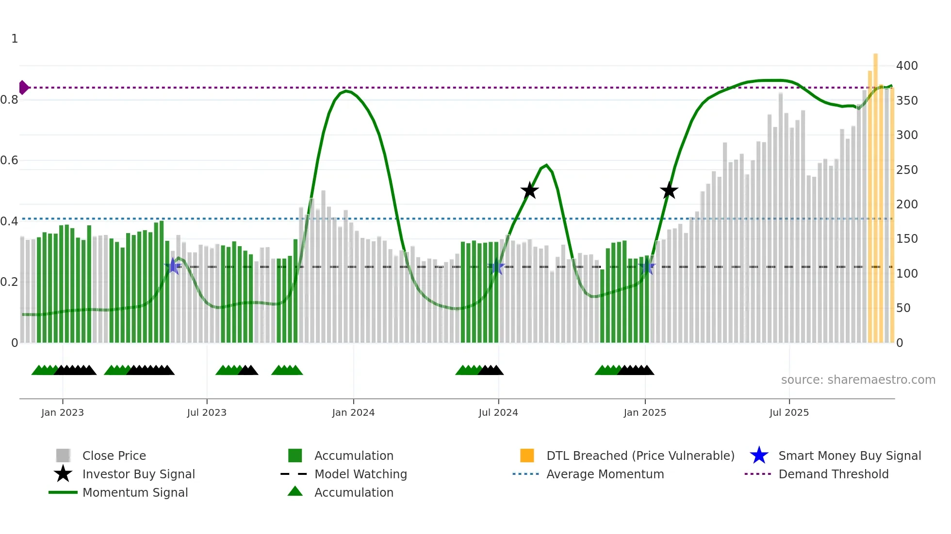 GGP weekly Smart Money chart