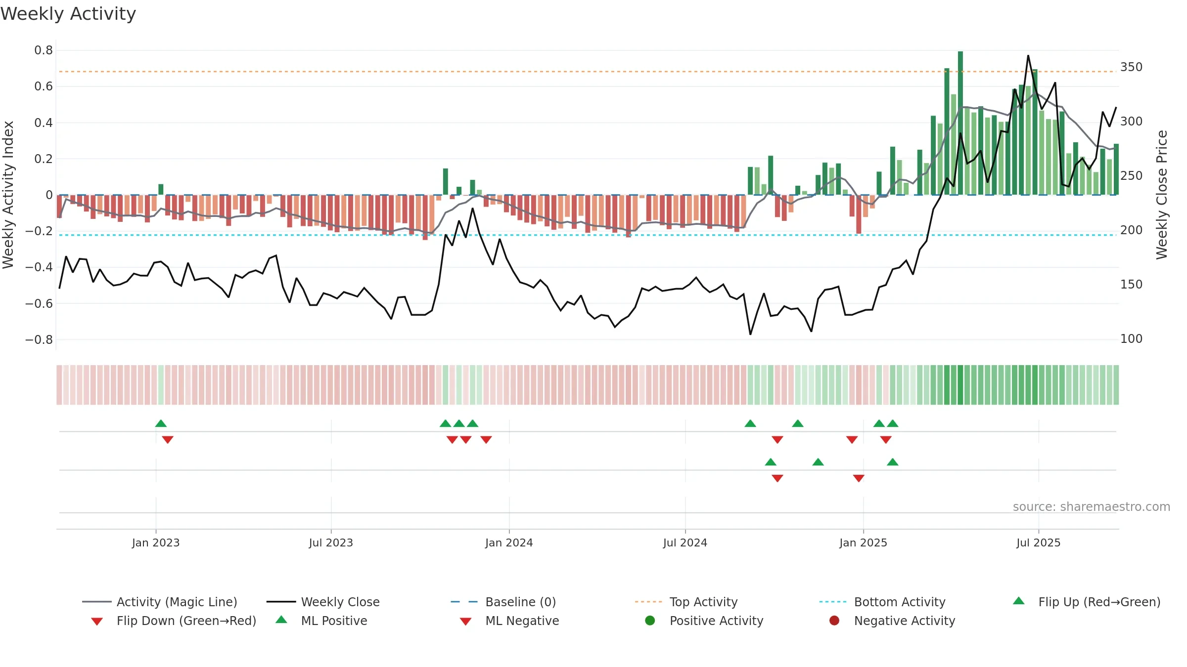 GGP weekly Activity chart, closing 2025-09-19.