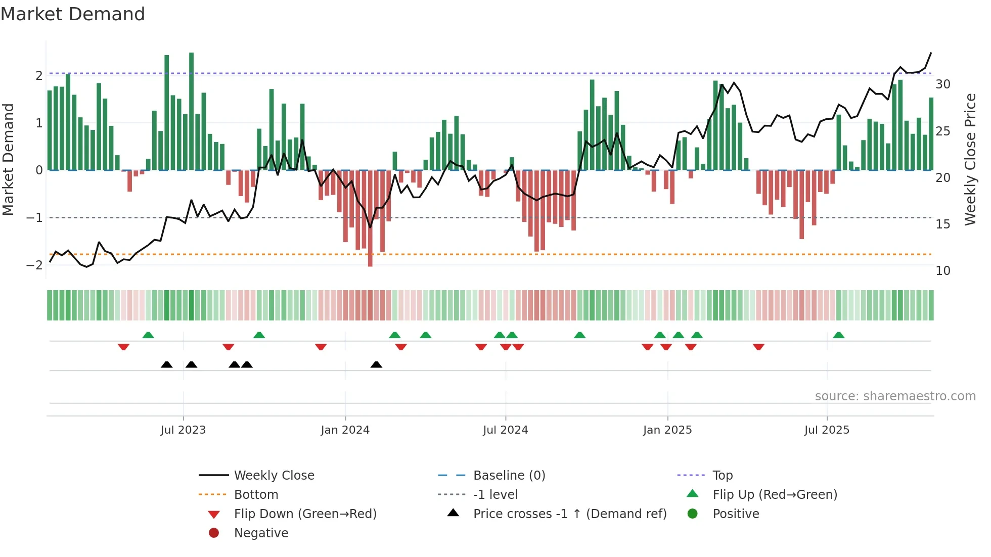 300926 weekly Market Demand chart