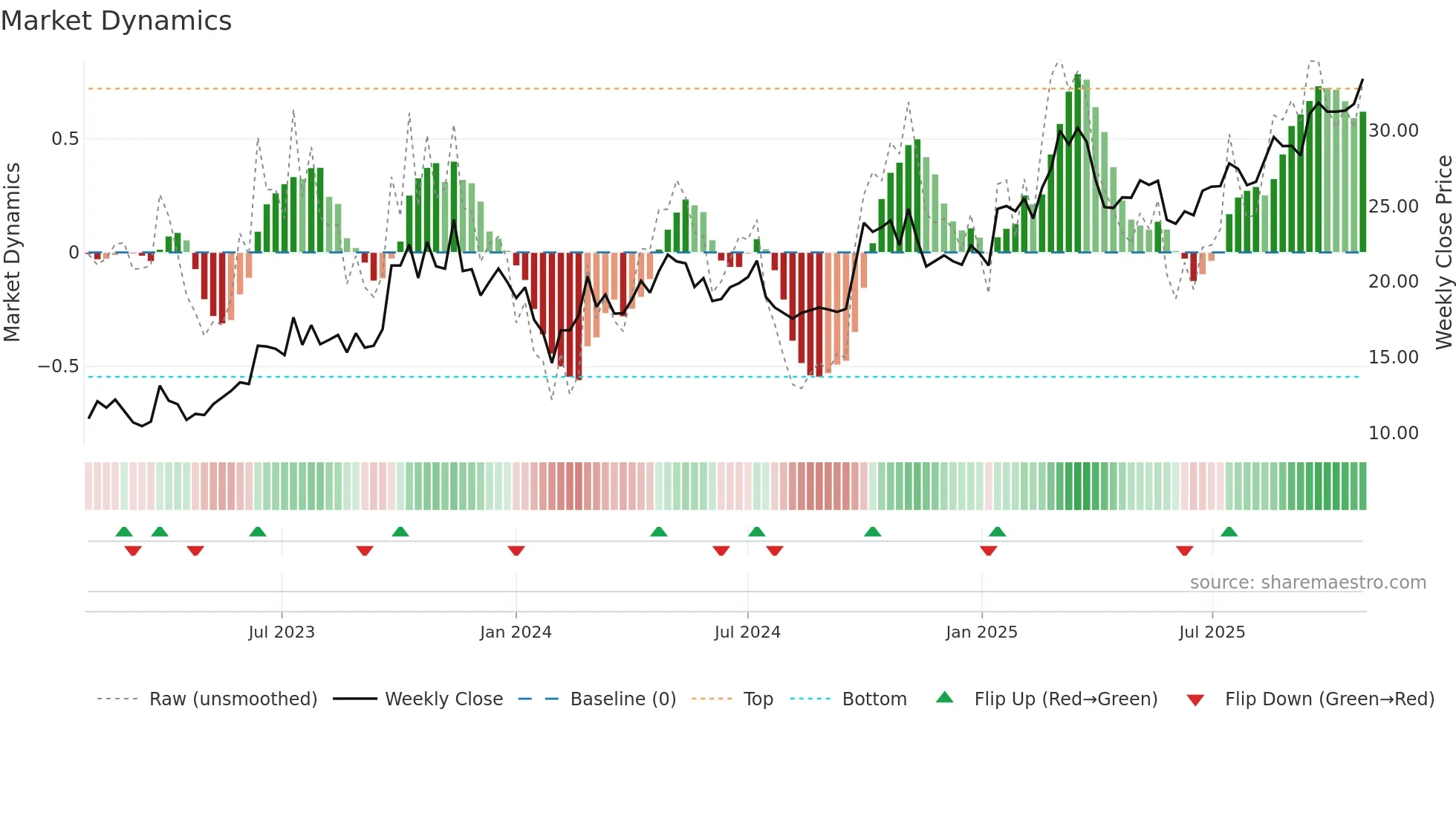 300926 weekly Market Dynamics chart