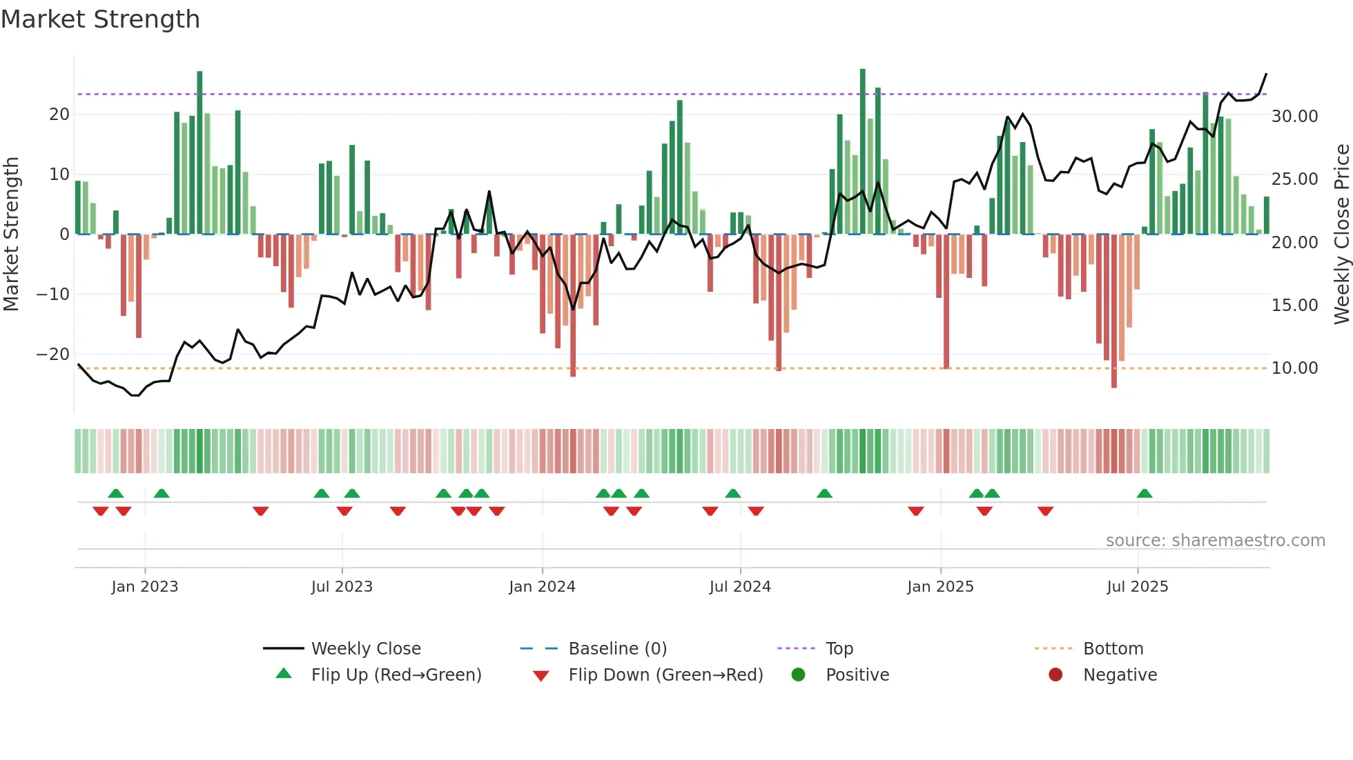 300926 weekly Market Strength chart