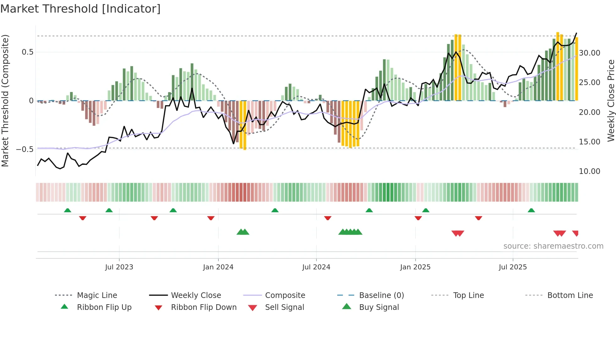 300926 weekly Market Threshold chart