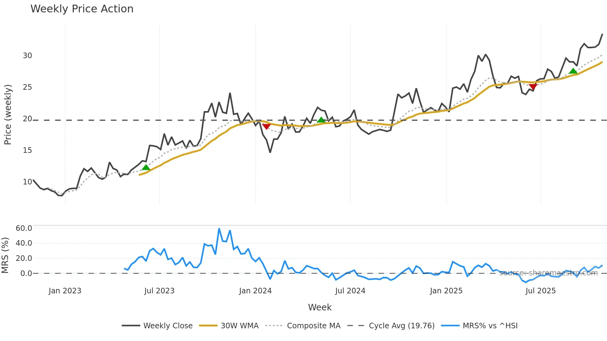 300926 weekly Price Action chart, closing 2025-10-27