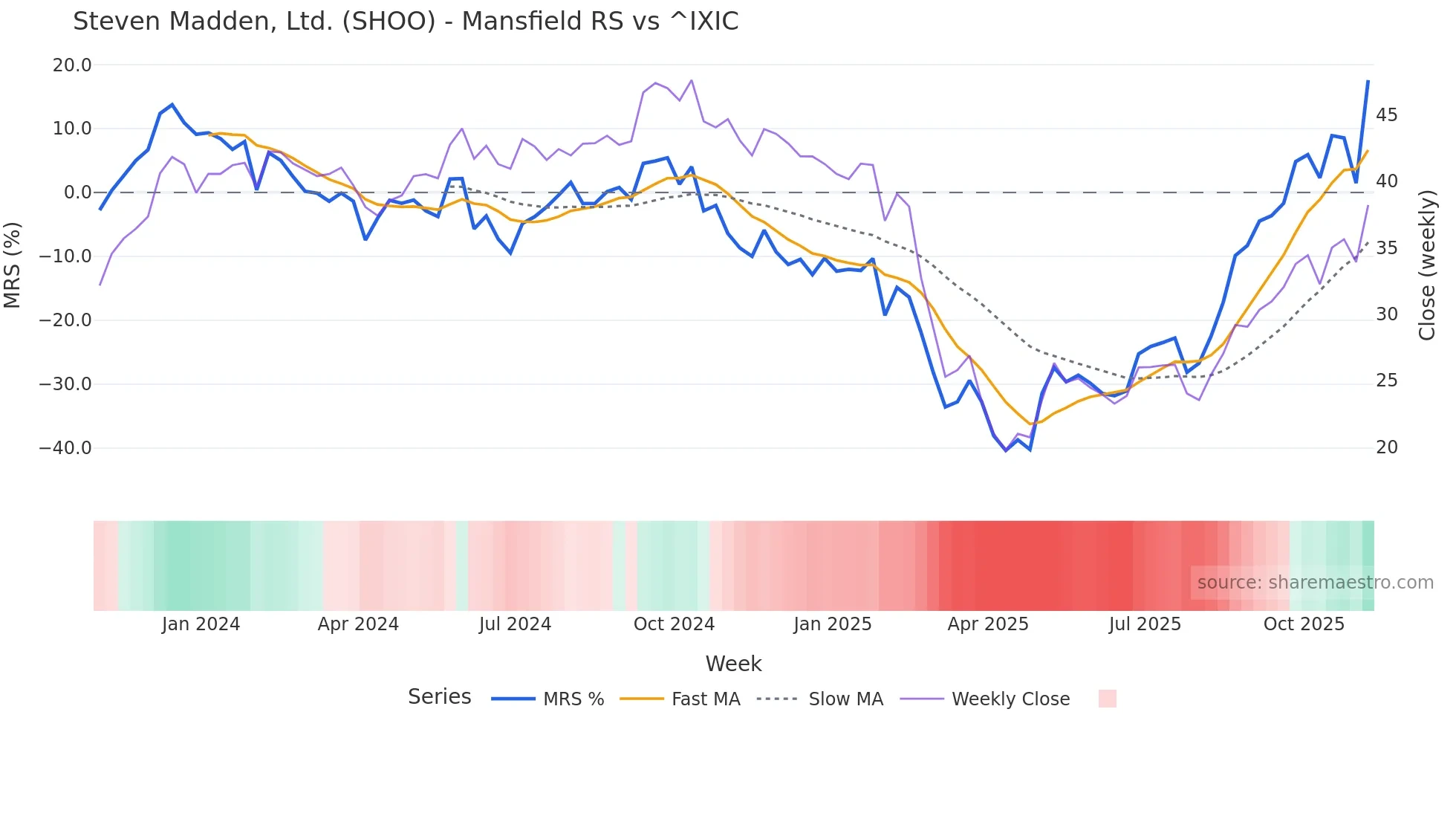 SHOO Mansfield Relative Strength chart