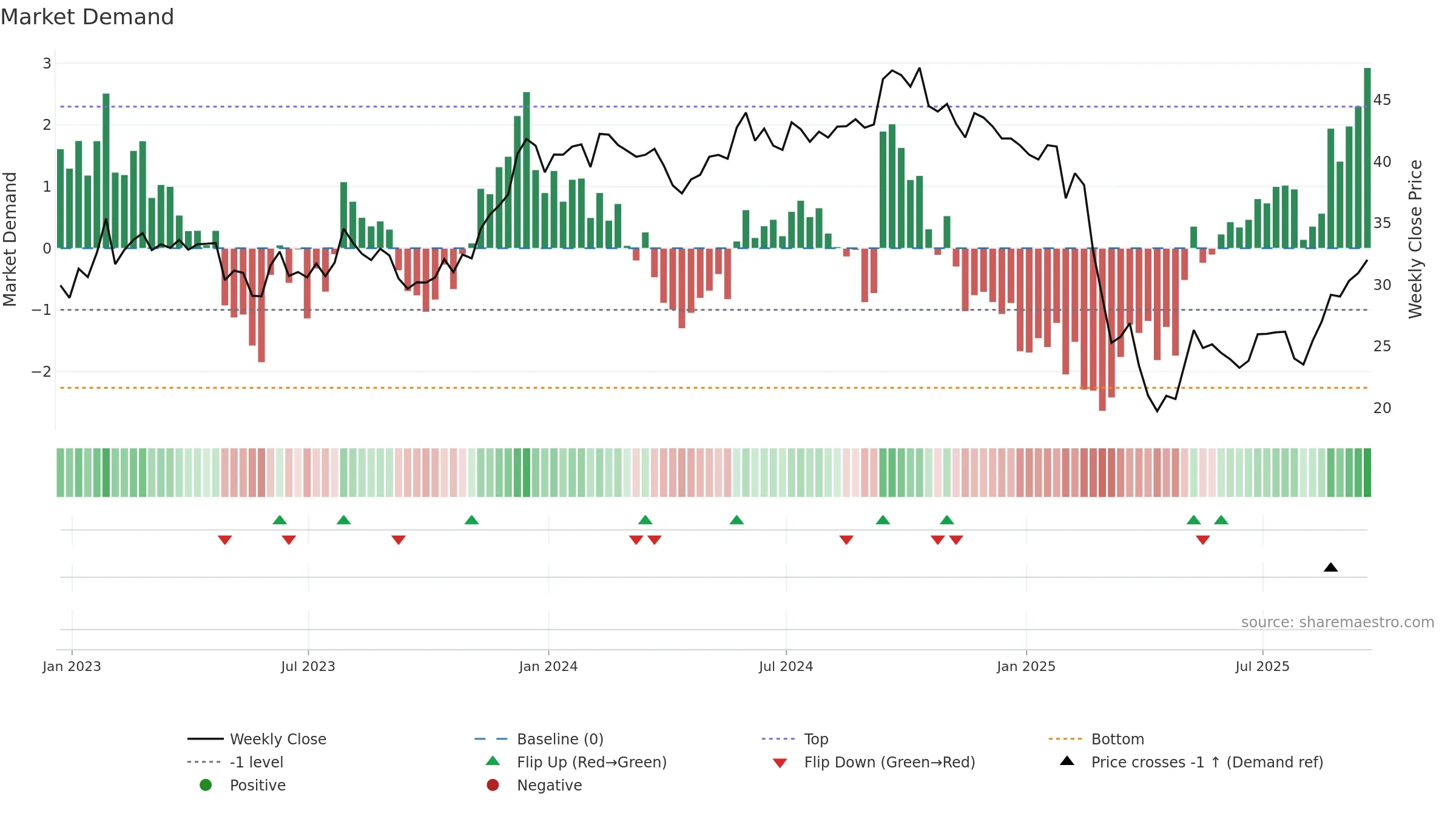 SHOO weekly Market Demand chart, closing 2025-09-19.