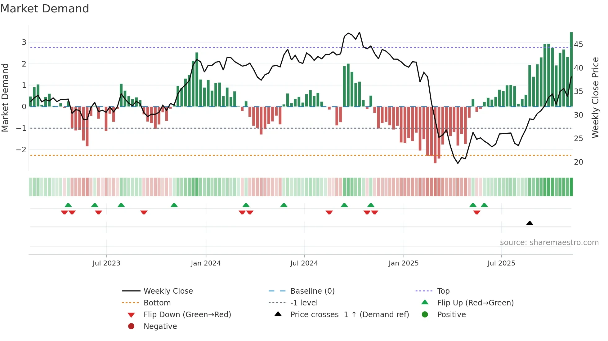 SHOO weekly Market Demand chart