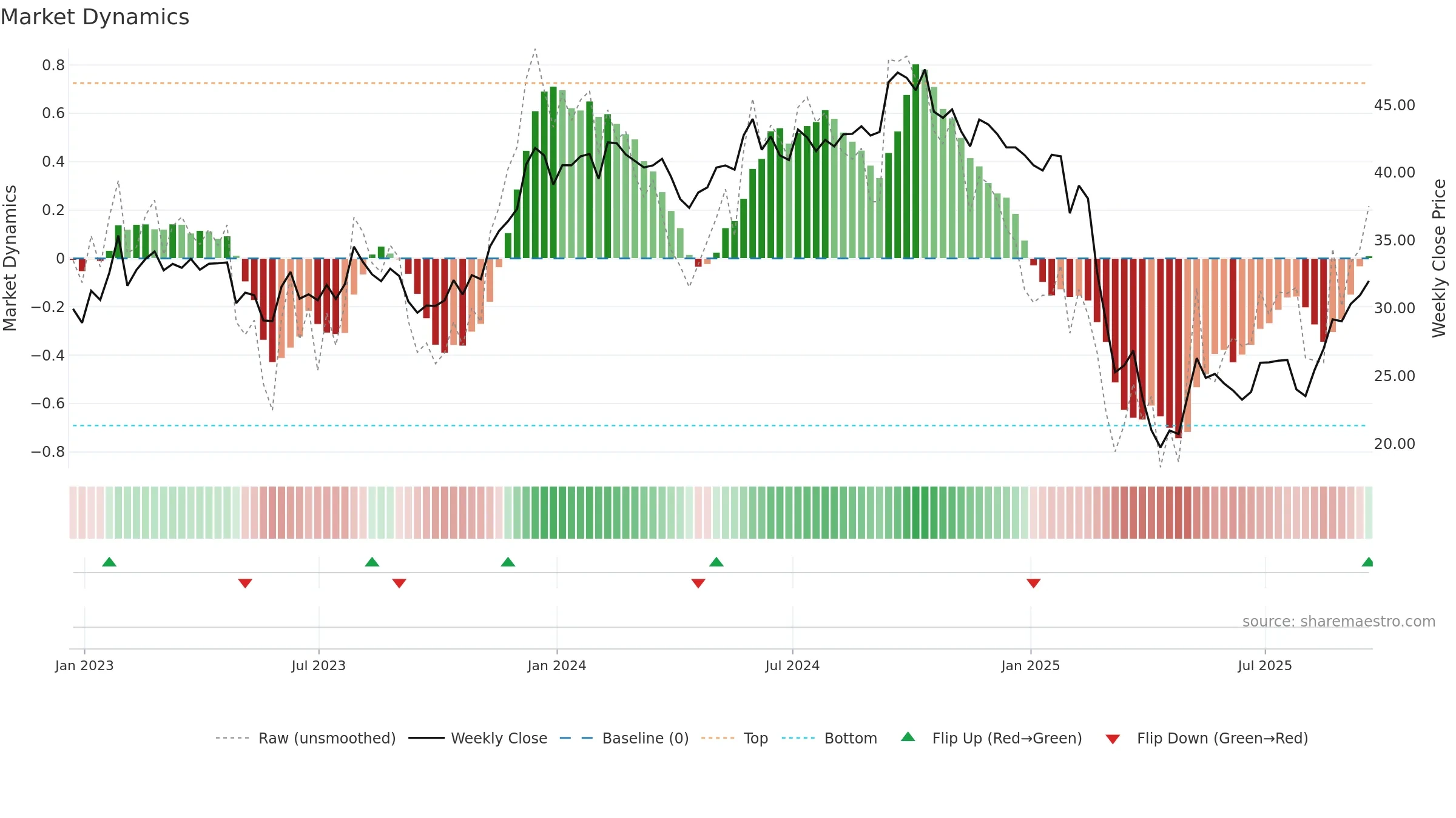 SHOO weekly Market Dynamics chart, closing 2025-09-19.