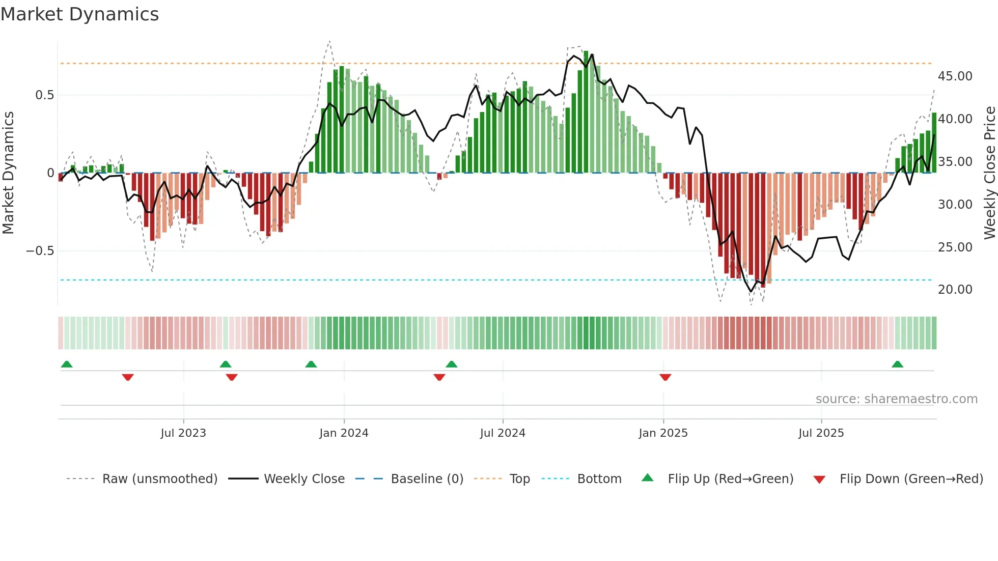 SHOO weekly Market Dynamics chart