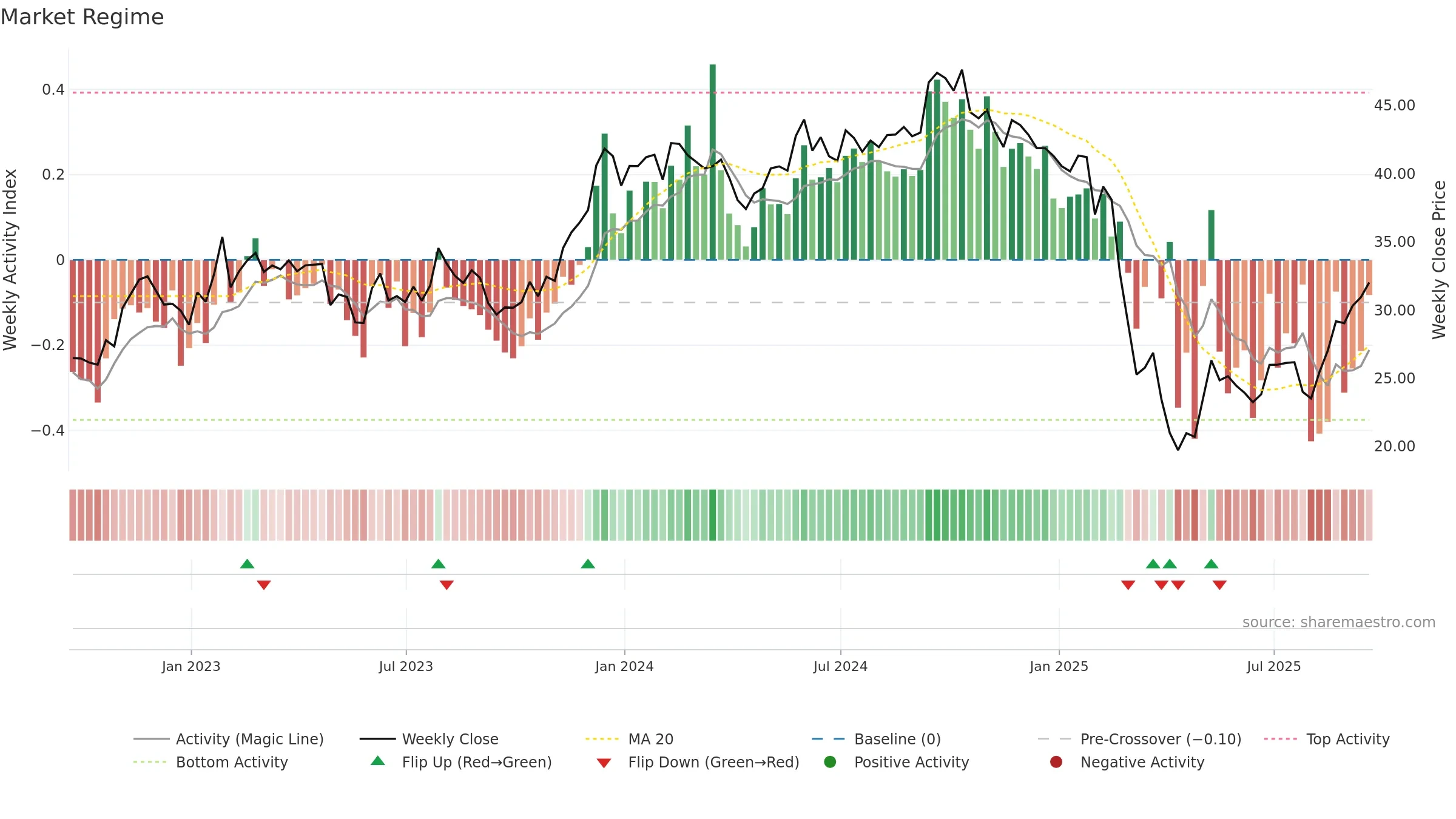 SHOO weekly Market Snapshot chart, closing 2025-09-19.