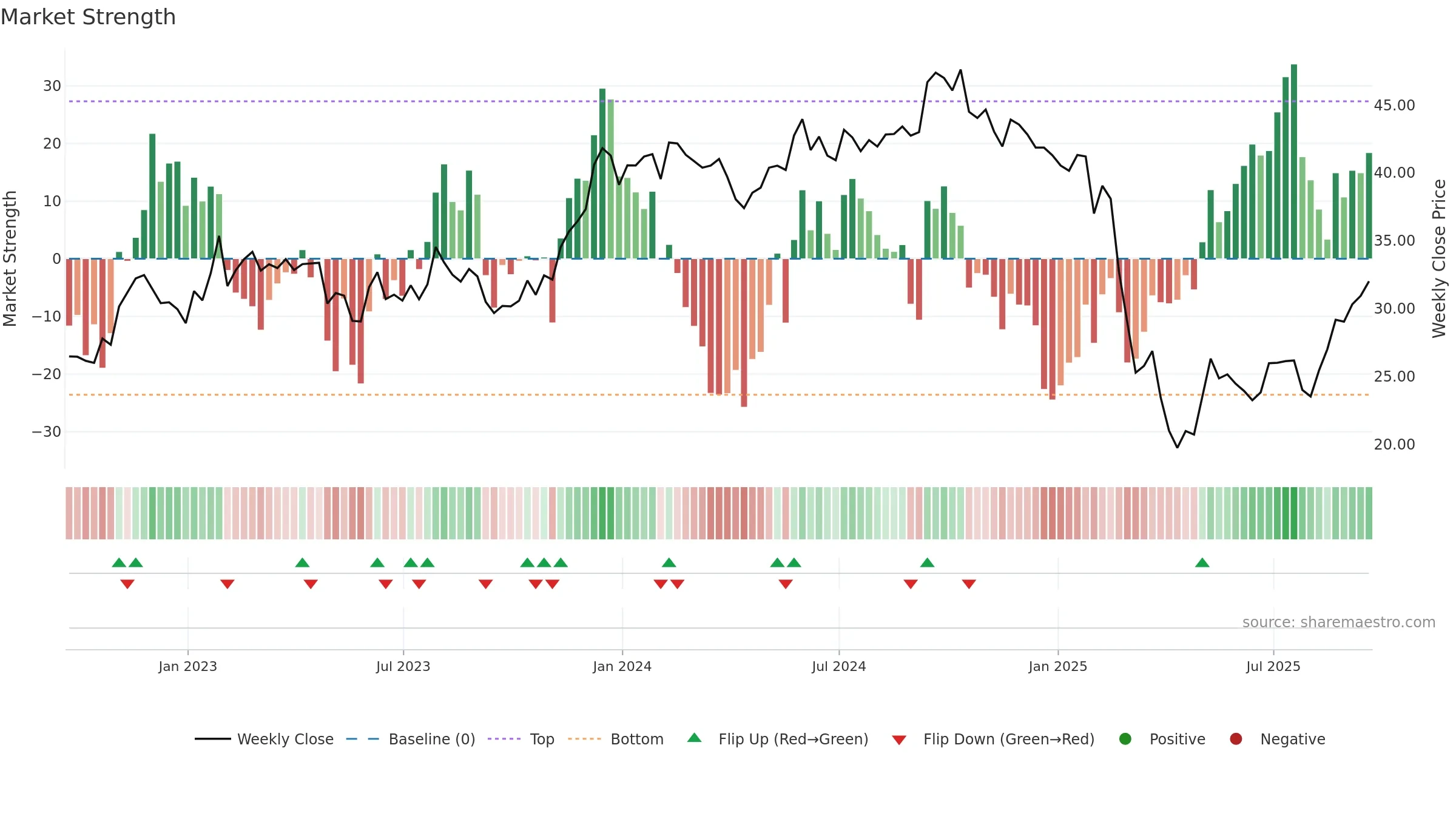 SHOO weekly Market Strength chart, closing 2025-09-19.