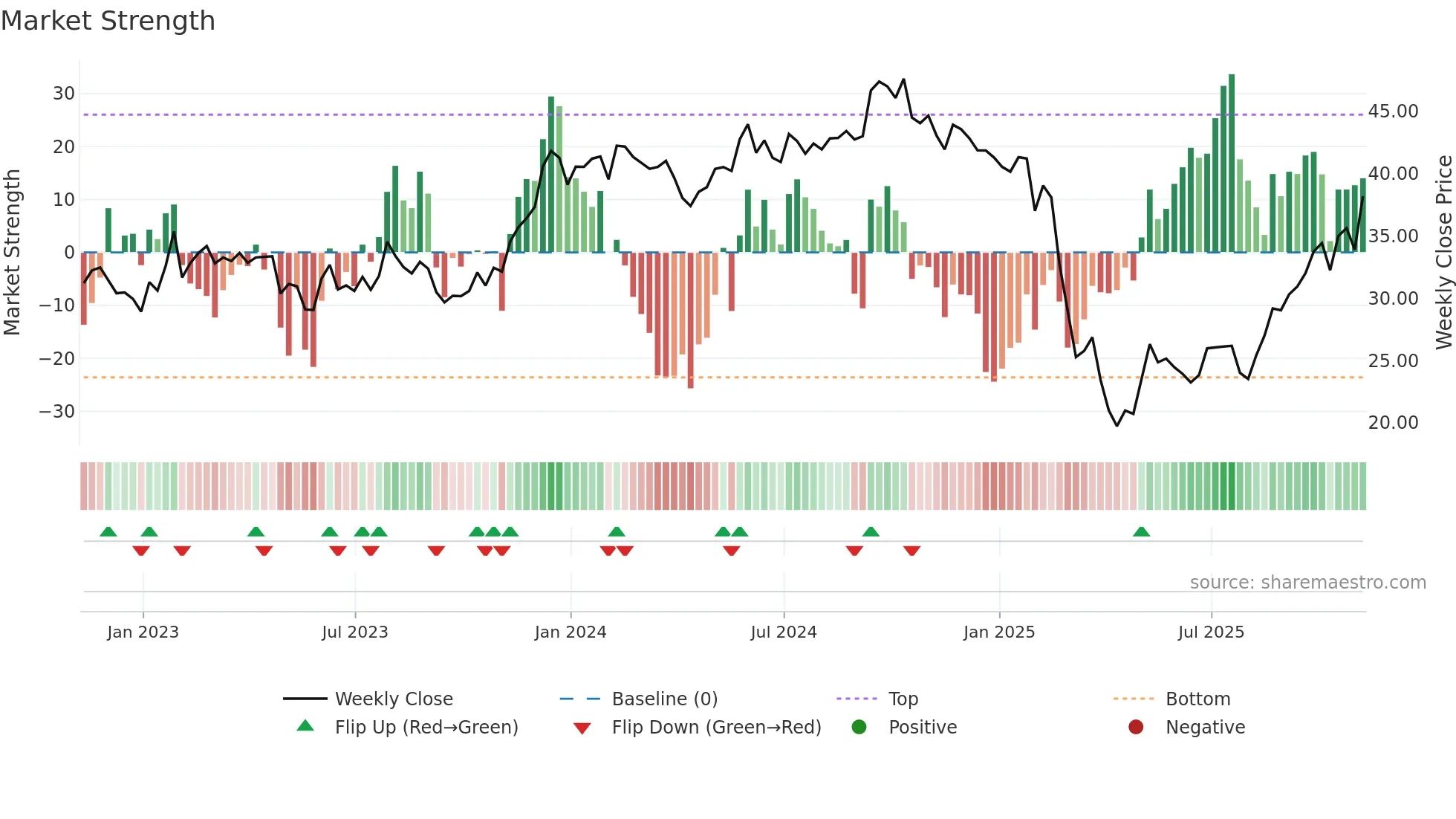 SHOO weekly Market Strength chart