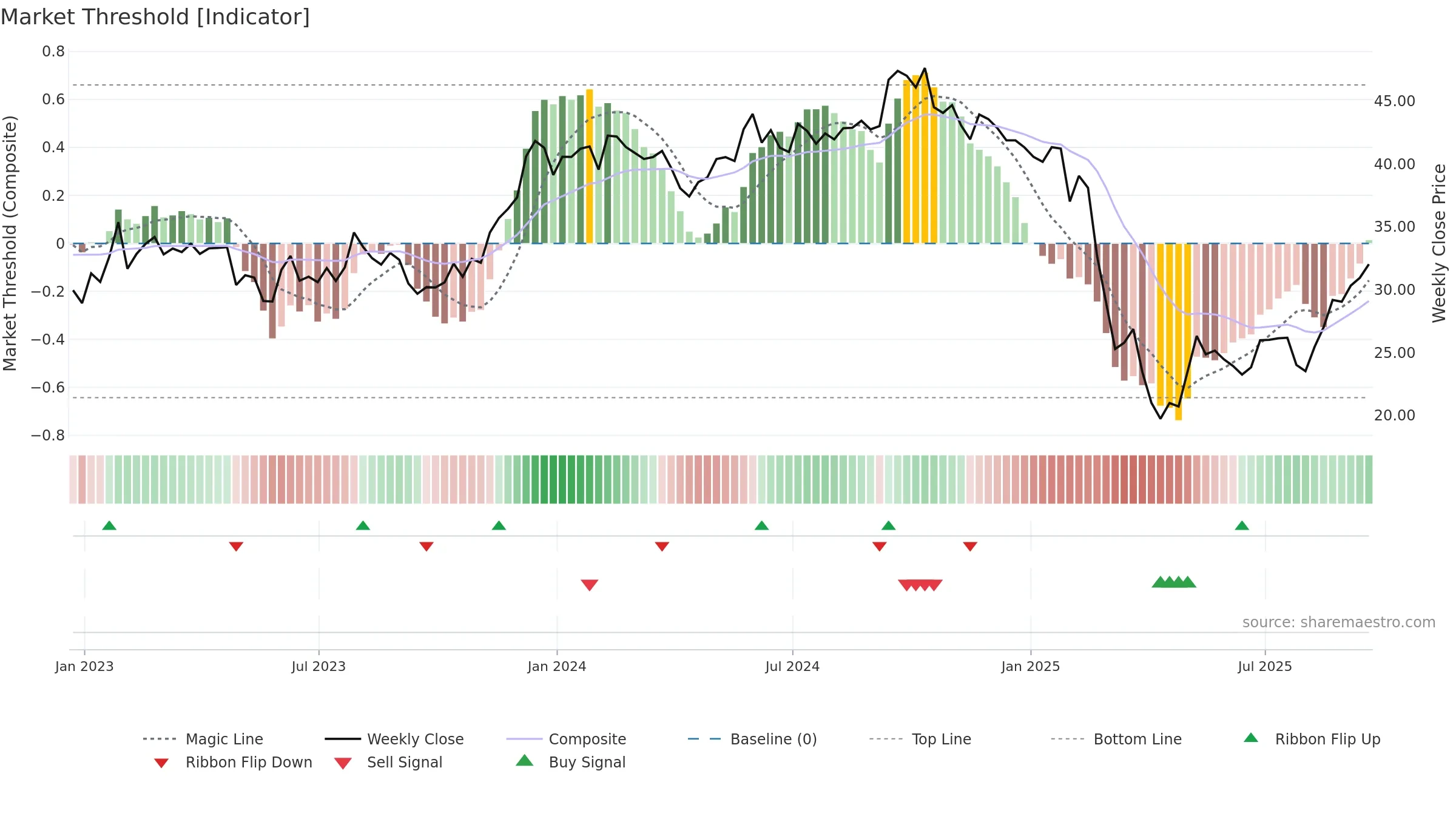 SHOO weekly Market Threshold chart, closing 2025-09-19.