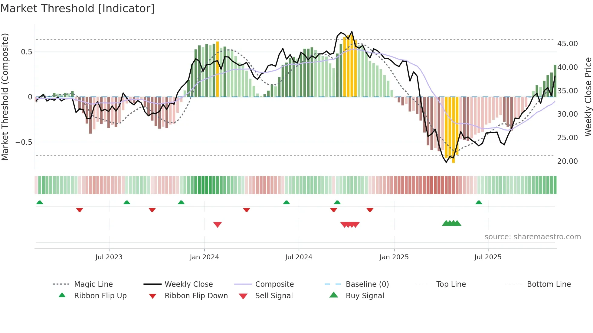 SHOO weekly Market Threshold chart